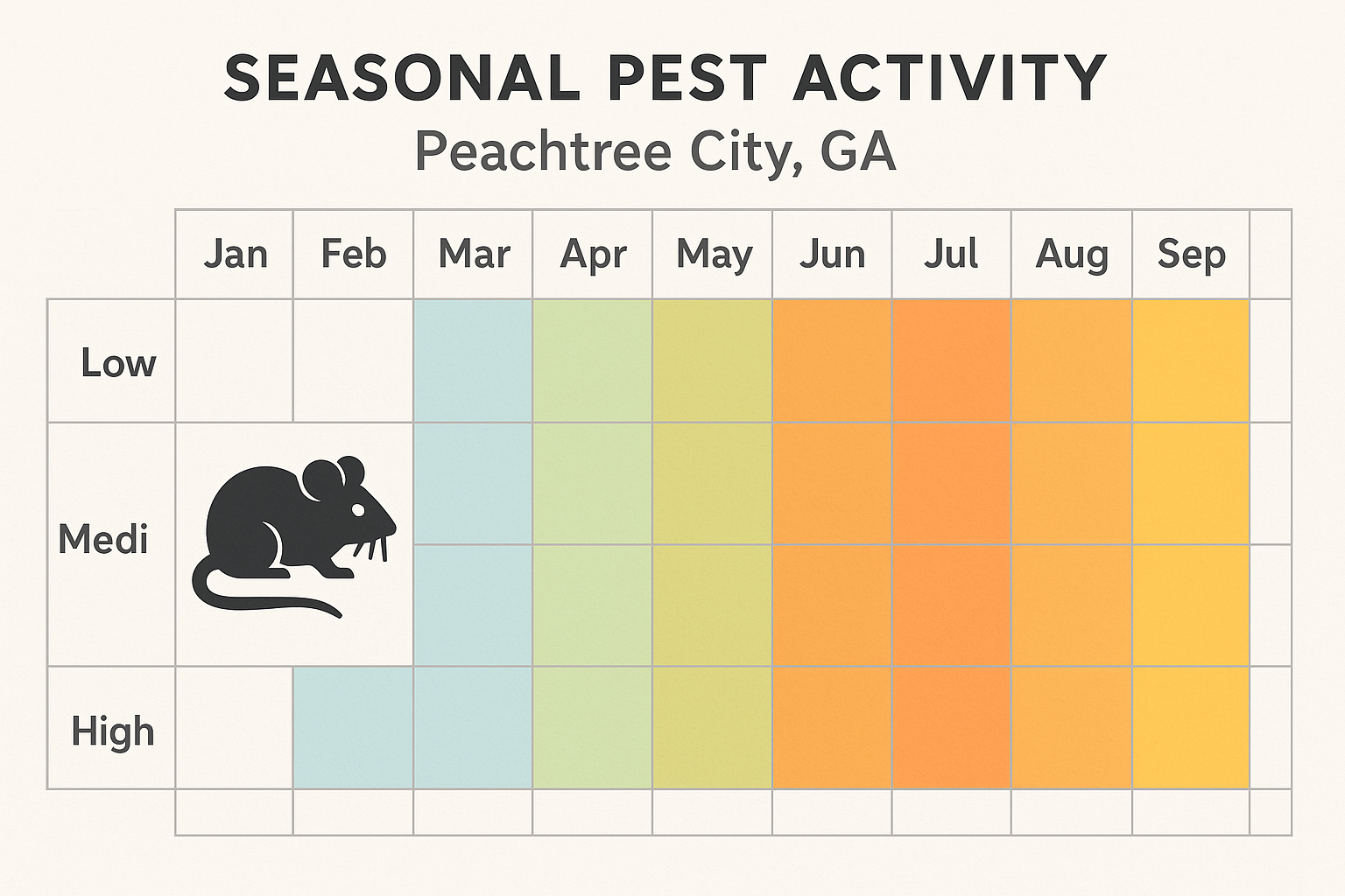 Seasonal activity chart for rats in Peachtree City