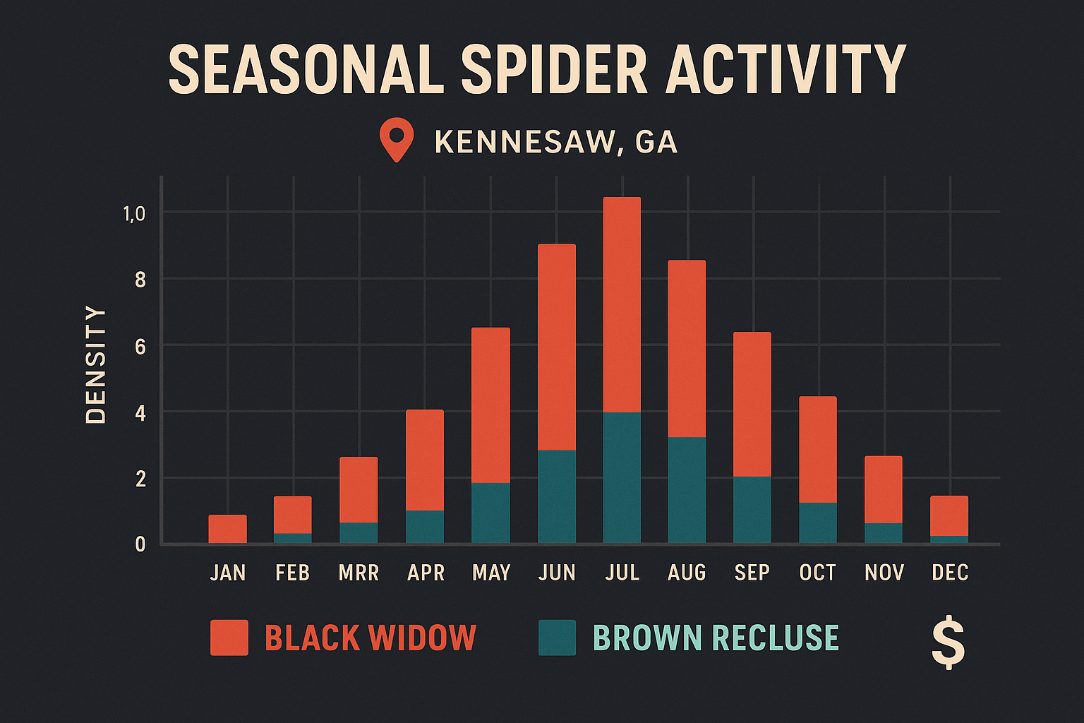 Seasonal activity bar chart for Black Widow and Brown Recluse in Kennesaw
