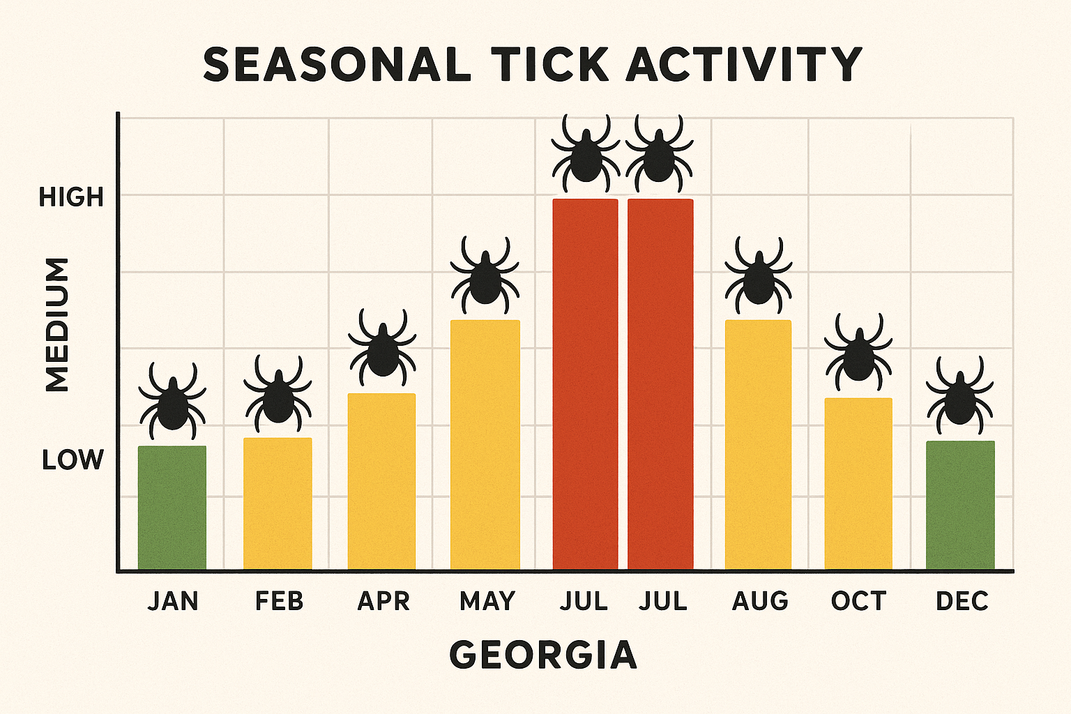 Georgia tick activity chart showing peak months May to July