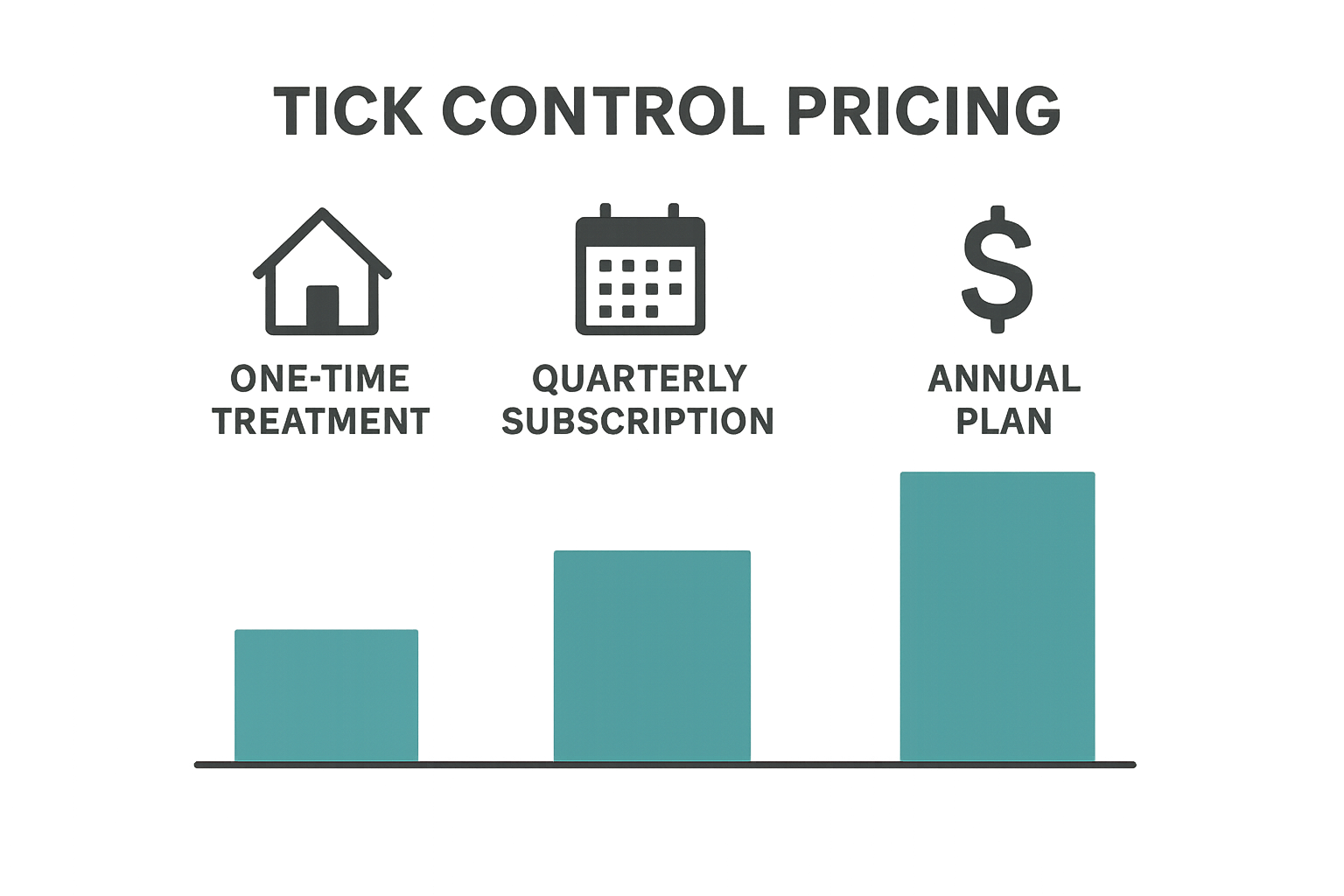 Infographic comparing one‑time, quarterly, and annual tick‑control pricing options
