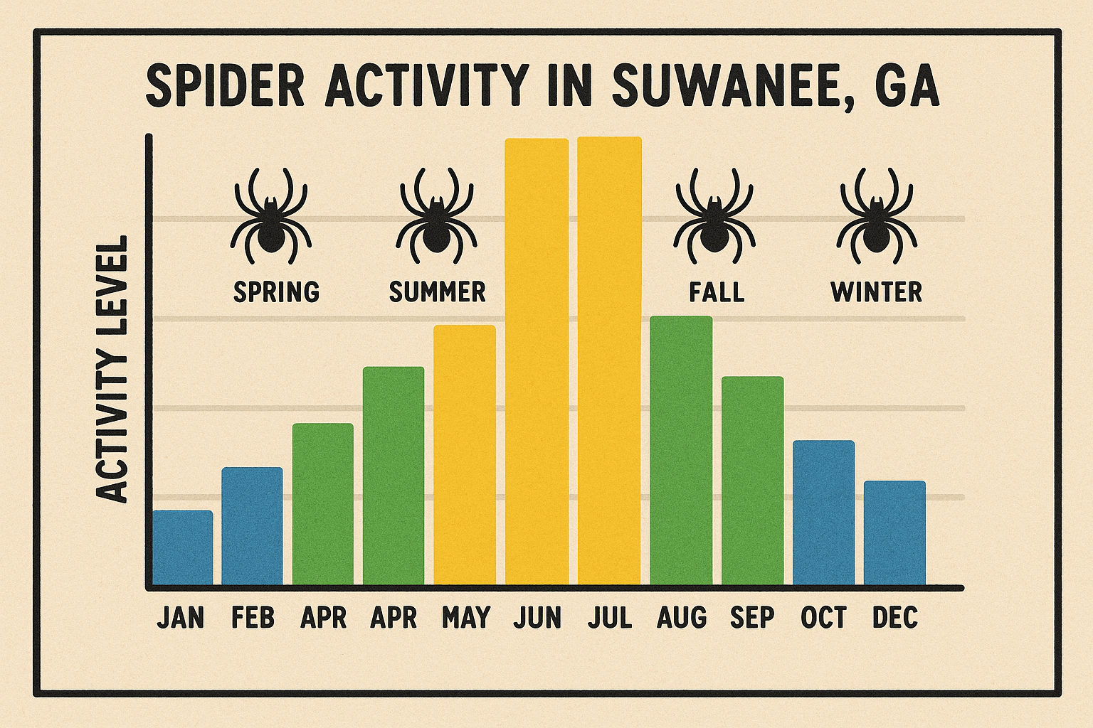 Bar chart showing spider activity peaks in Suwanee, GA across spring, summer, and fall