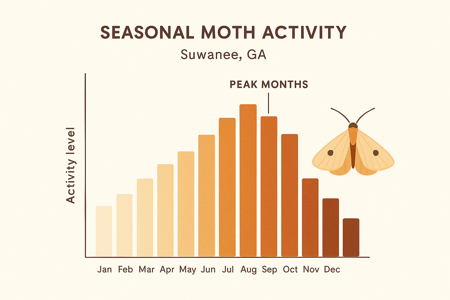 Seasonal moth activity bar chart for Suwanee, GA