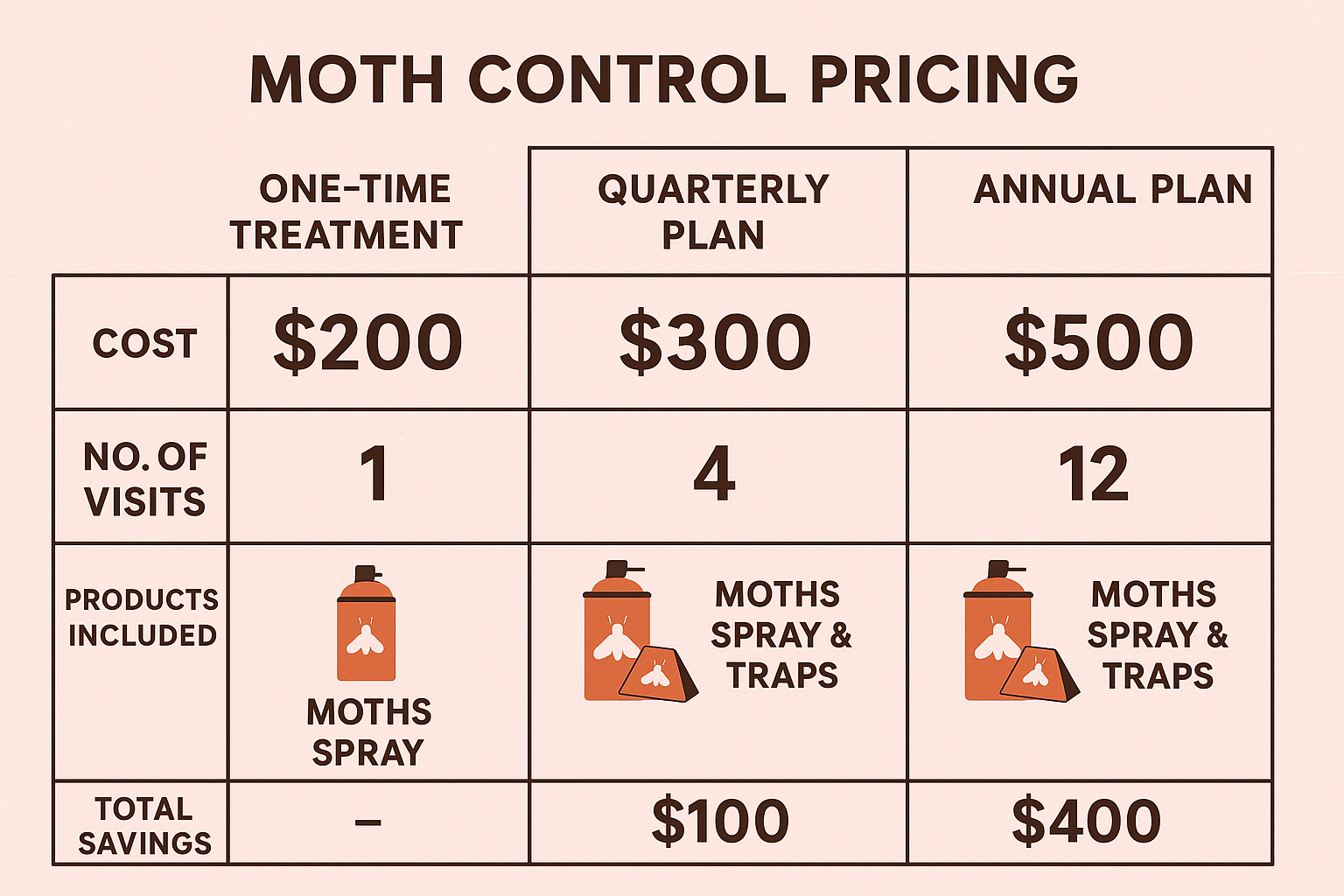Comparison of moth control service plans with cost breakdown