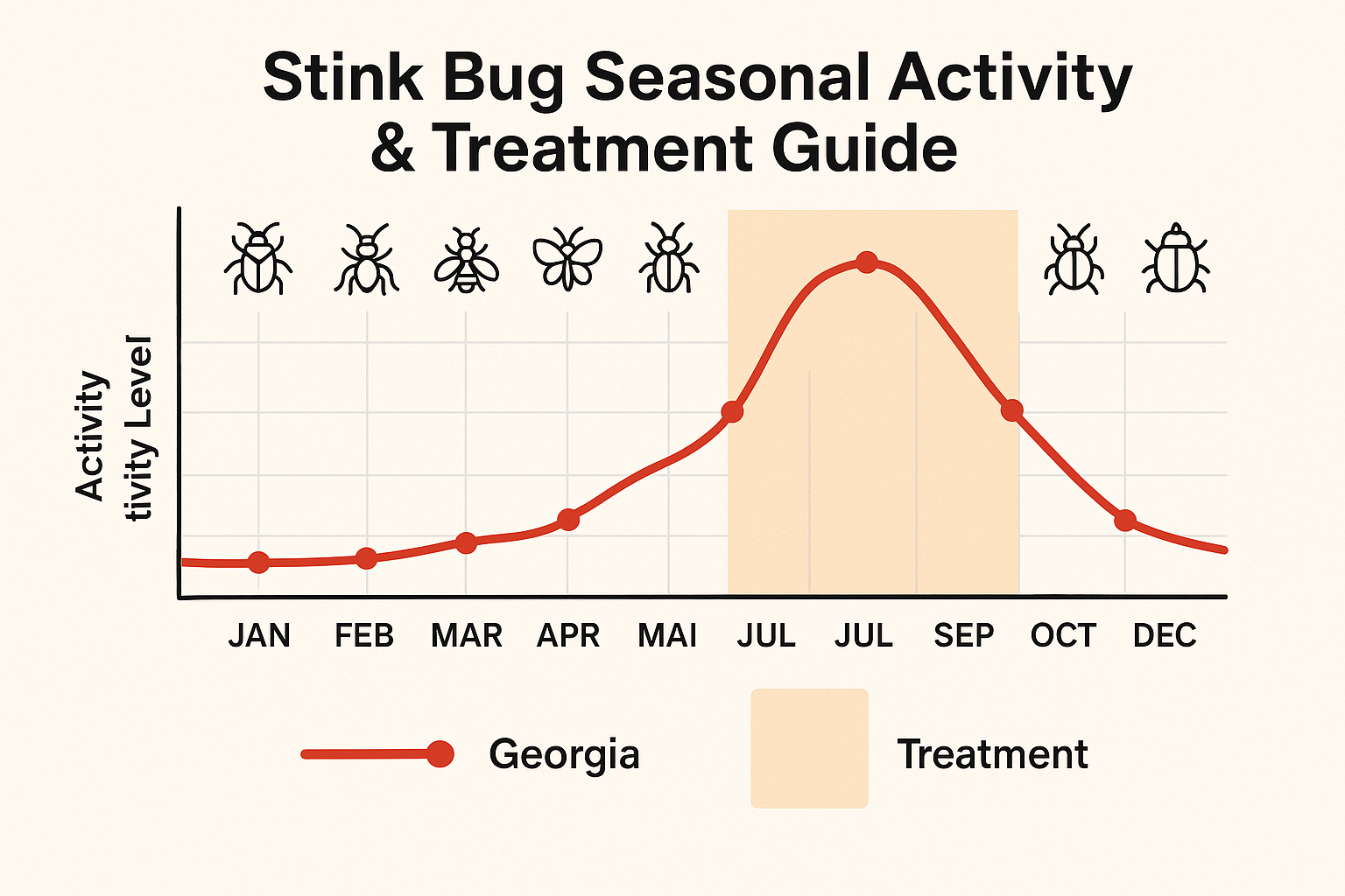 Stink bug activity levels by month in Kennesaw, GA