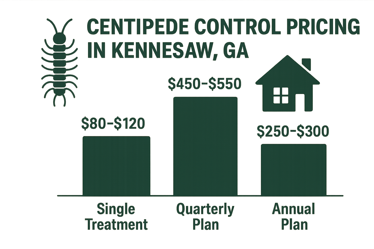 Centipede control pricing infographic for Kennesaw, GA