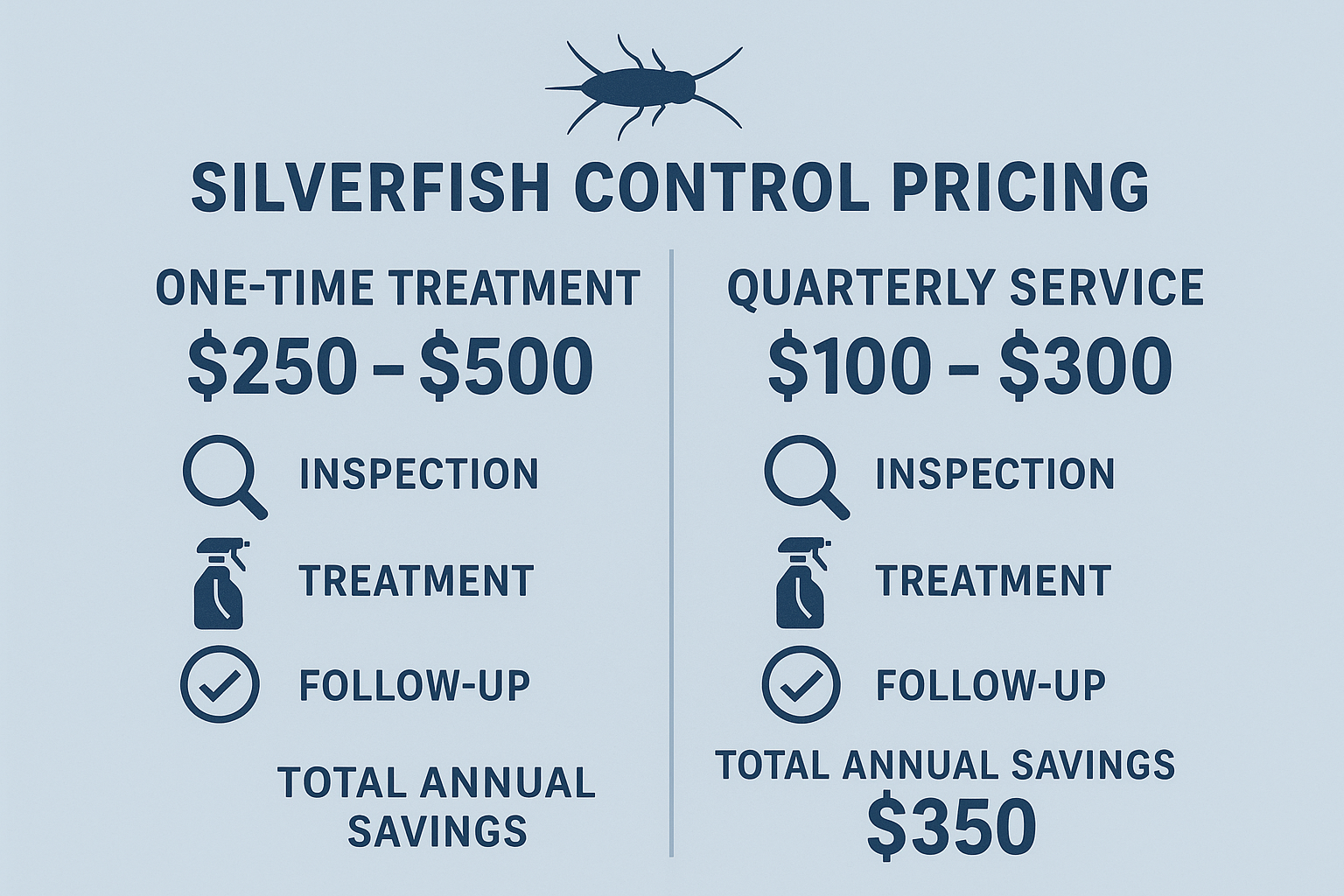 Cost comparison infographic for silverfish control services in Suwanee, GA