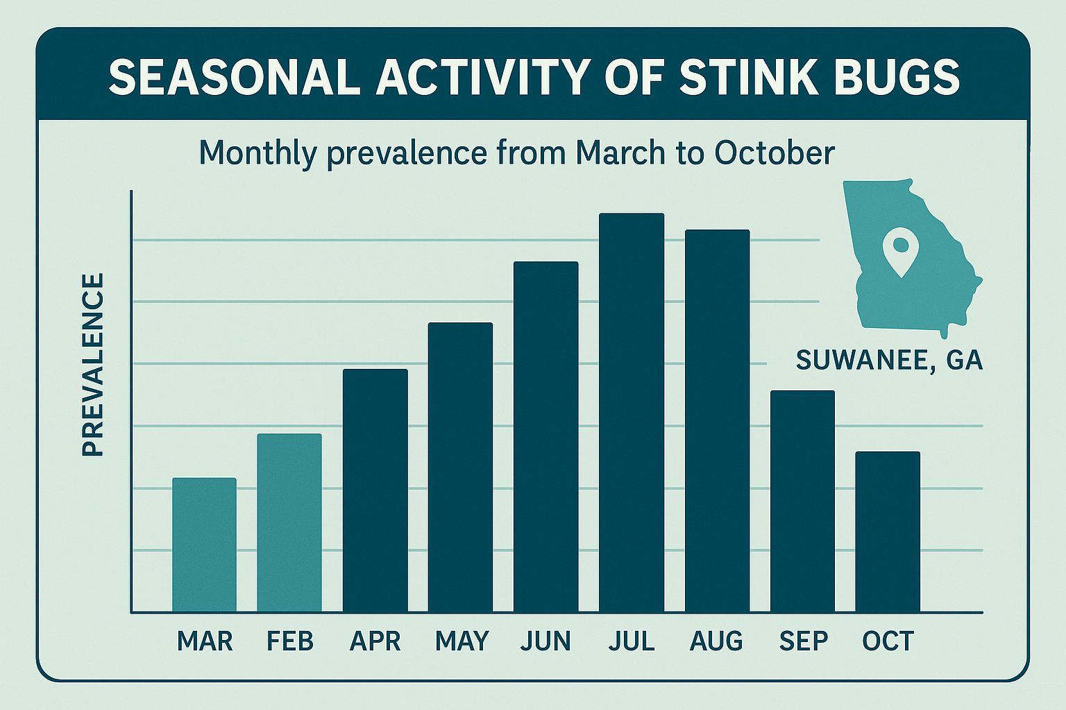 Monthly activity chart for stink bugs in Suwanee, GA