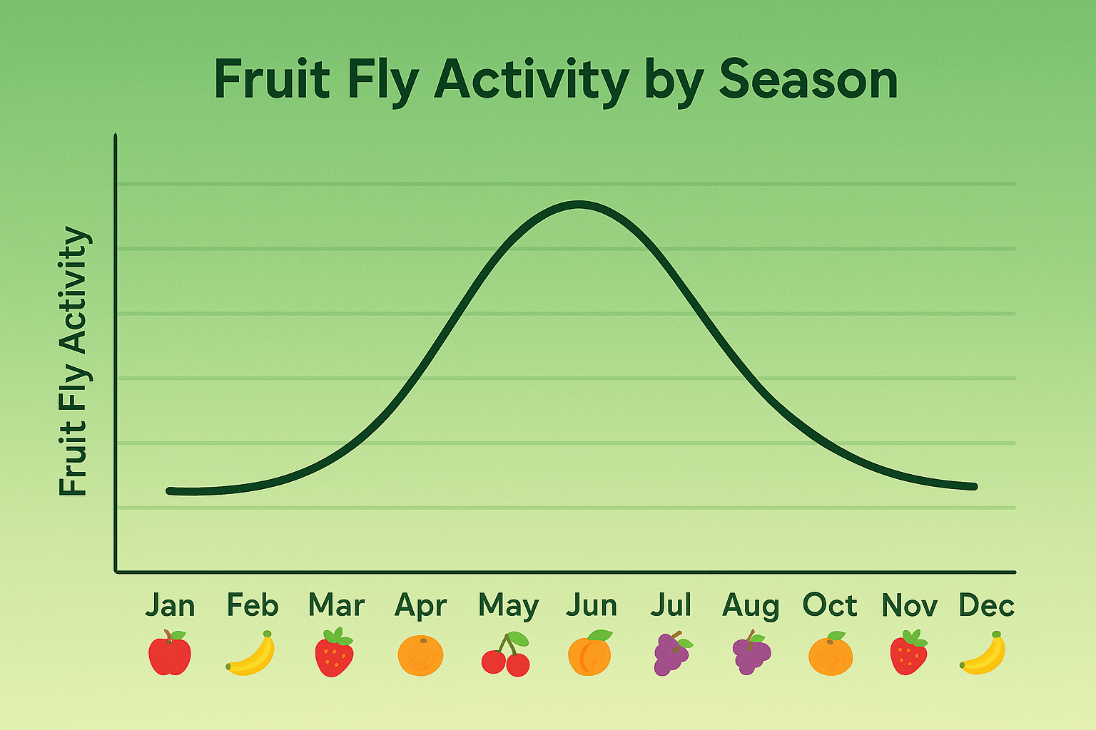 Seasonal line chart of fruit fly activity in Peachtree City, Georgia