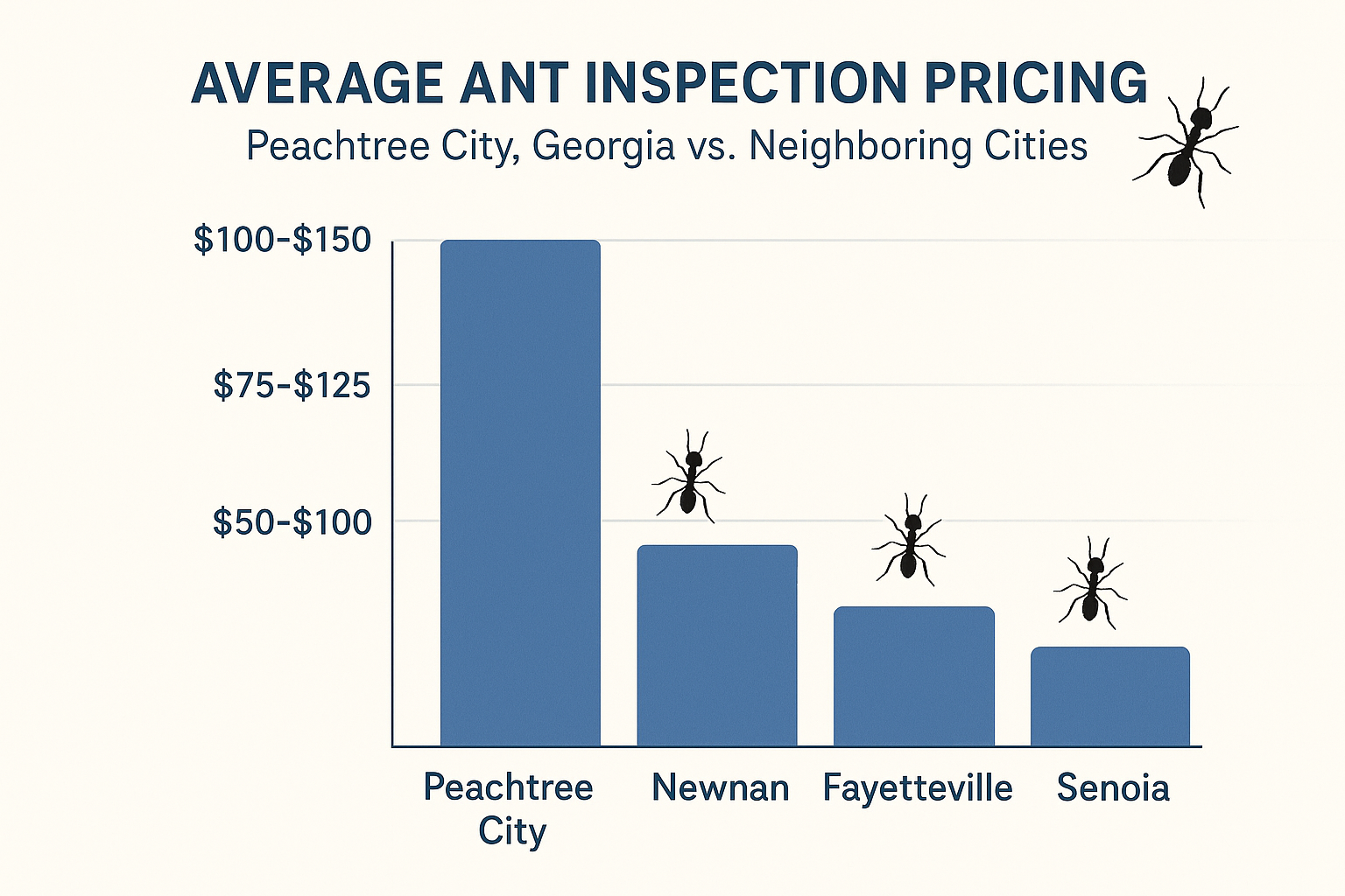 Bar‑chart comparing ant inspection pricing in Peachtree City and surrounding towns