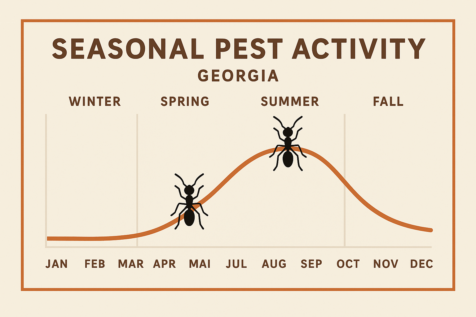Line graph showing ant activity peaks in spring and summer in Georgia