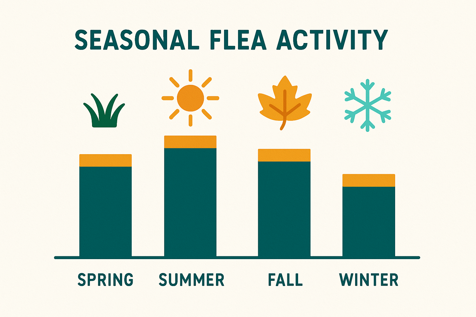 Seasonal flea activity infographic for Peachtree City, GA