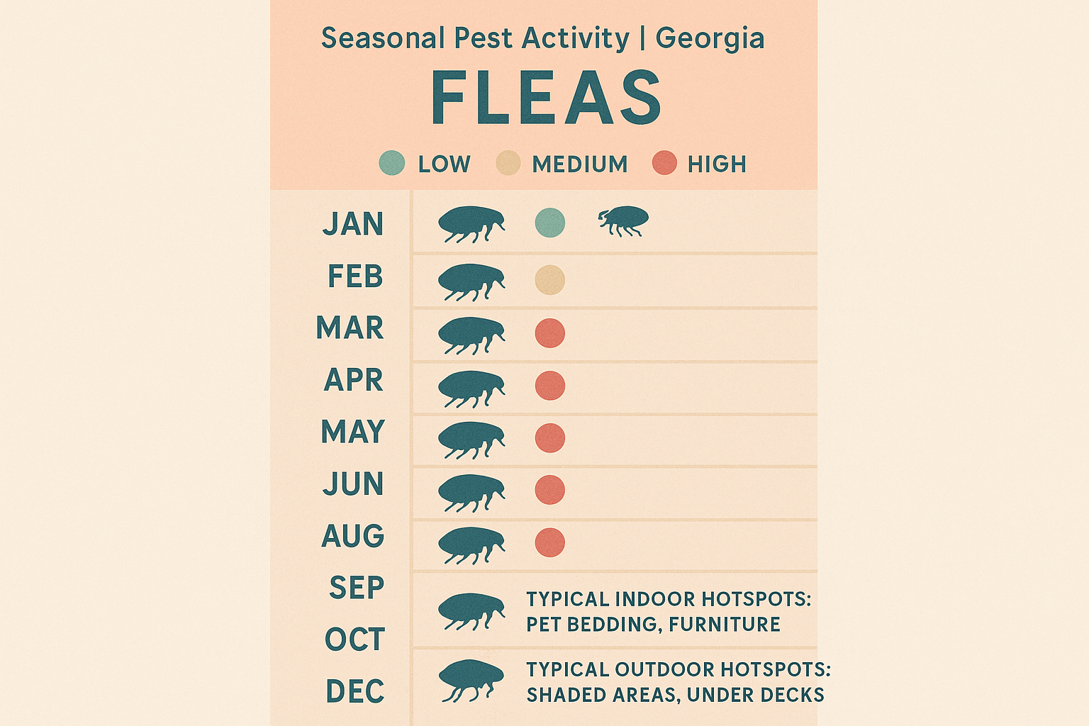 Georgia flea activity calendar showing seasonal hotspots