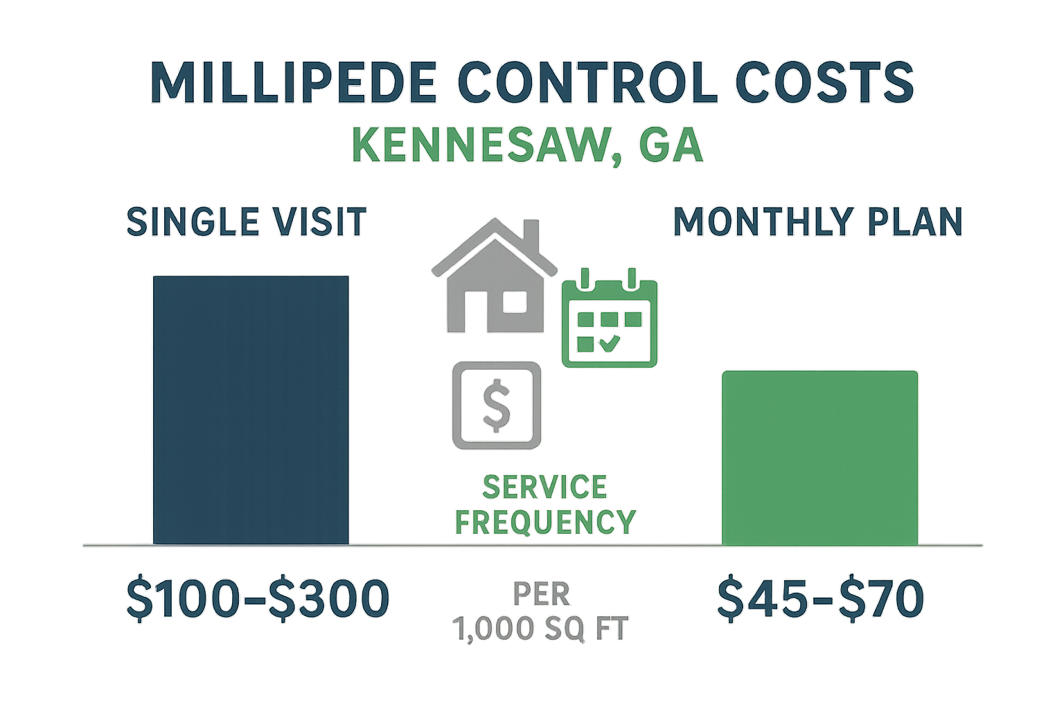 Infographic comparing single‑visit and monthly millipede control costs in Kennesaw, GA
