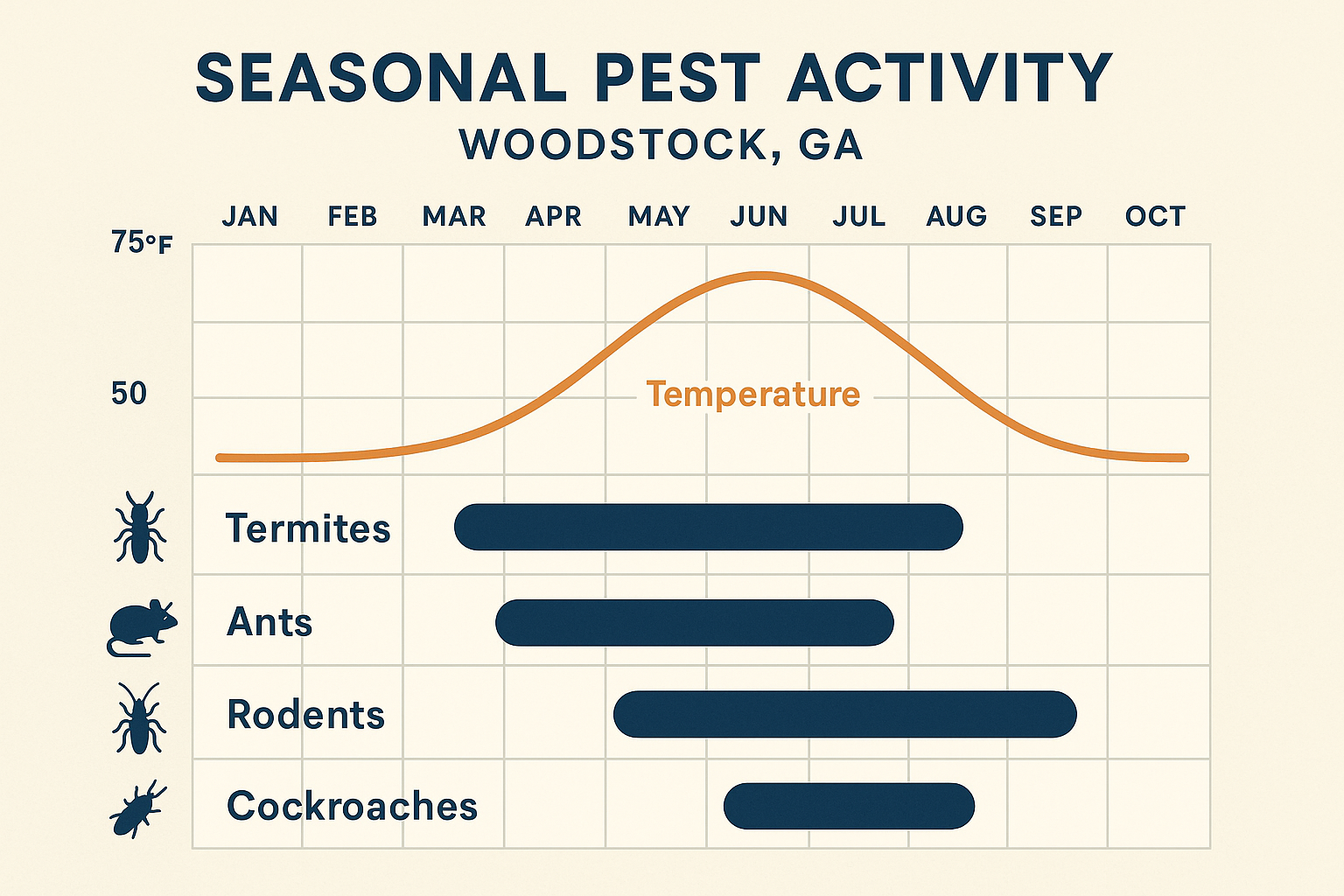 Seasonal pest activity chart for Woodstock, GA