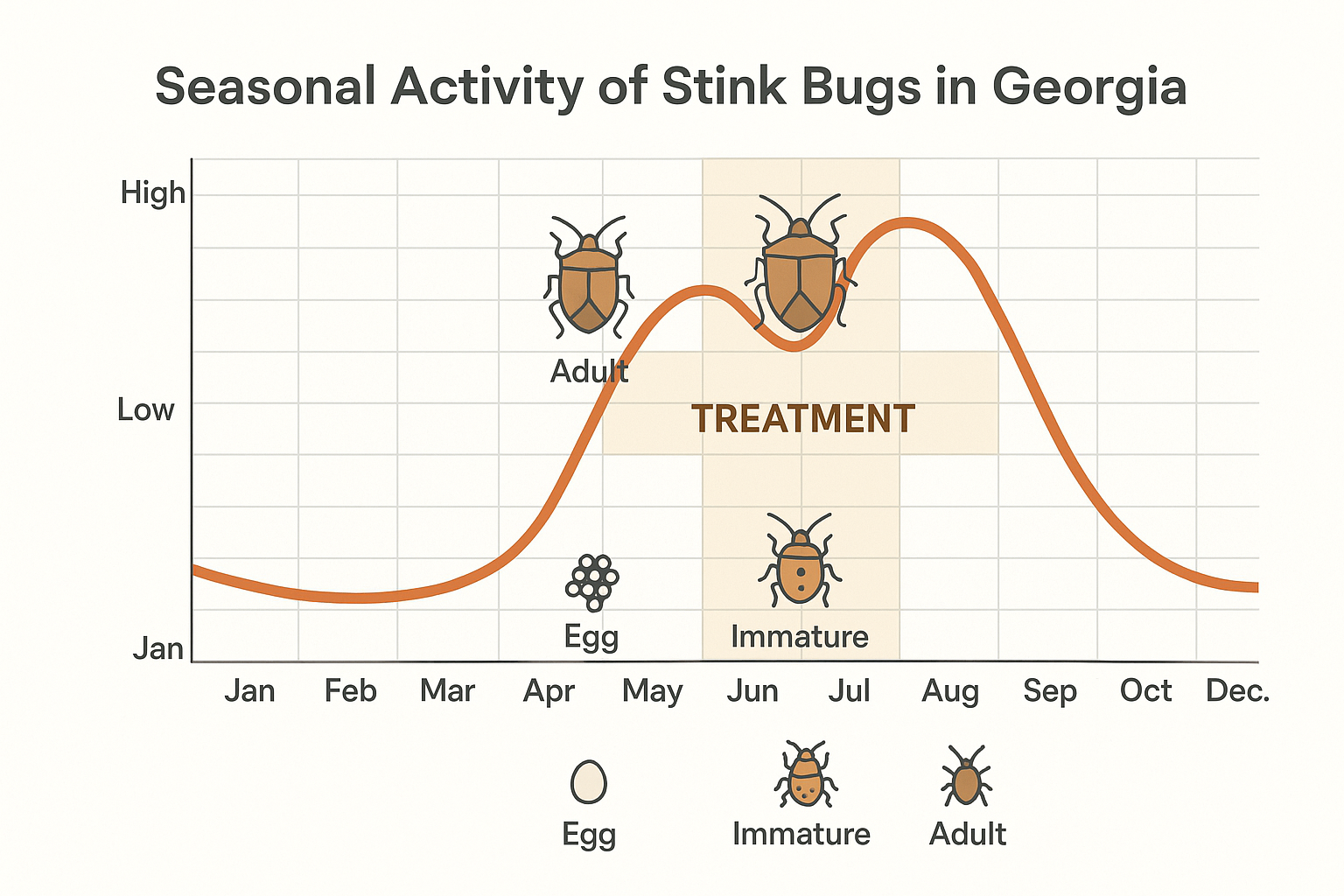 Seasonal activity line chart showing BMSB peak months and recommended treatment periods in Georgia