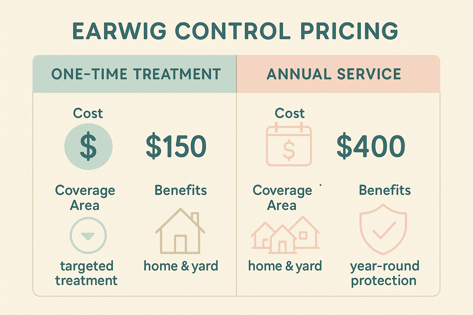 Comparison of one‑time earwig treatment cost versus annual service plan pricing