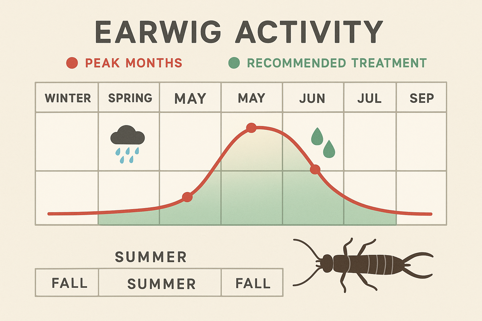 Seasonal earwig activity chart for Suwanee, GA