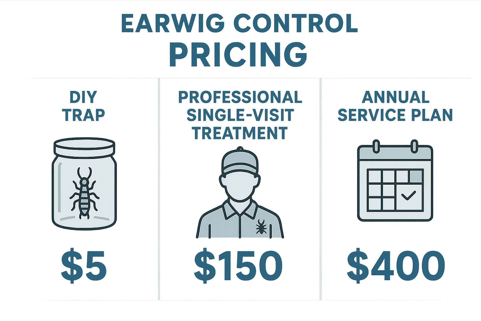 Comparison of DIY earwig kit, single visit treatment, and annual service plan costs