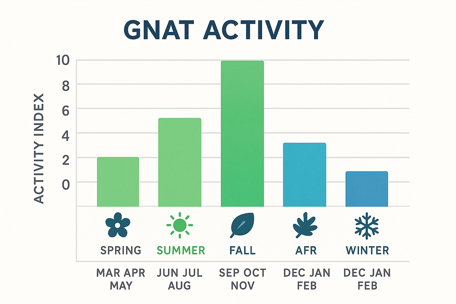 Bar chart of gnat activity by season in Peachtree City, GA
