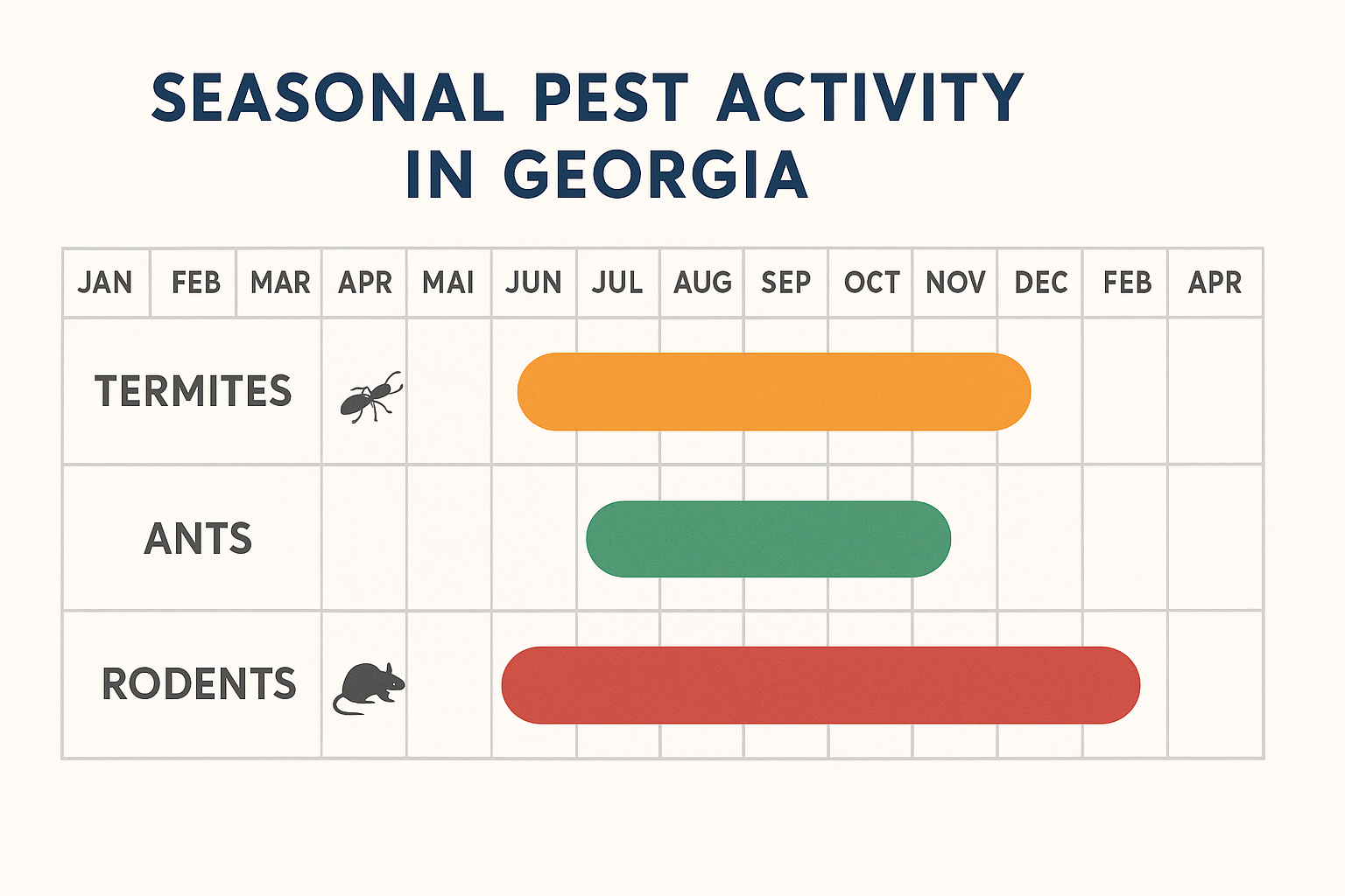 Seasonal pest activity chart for Georgia