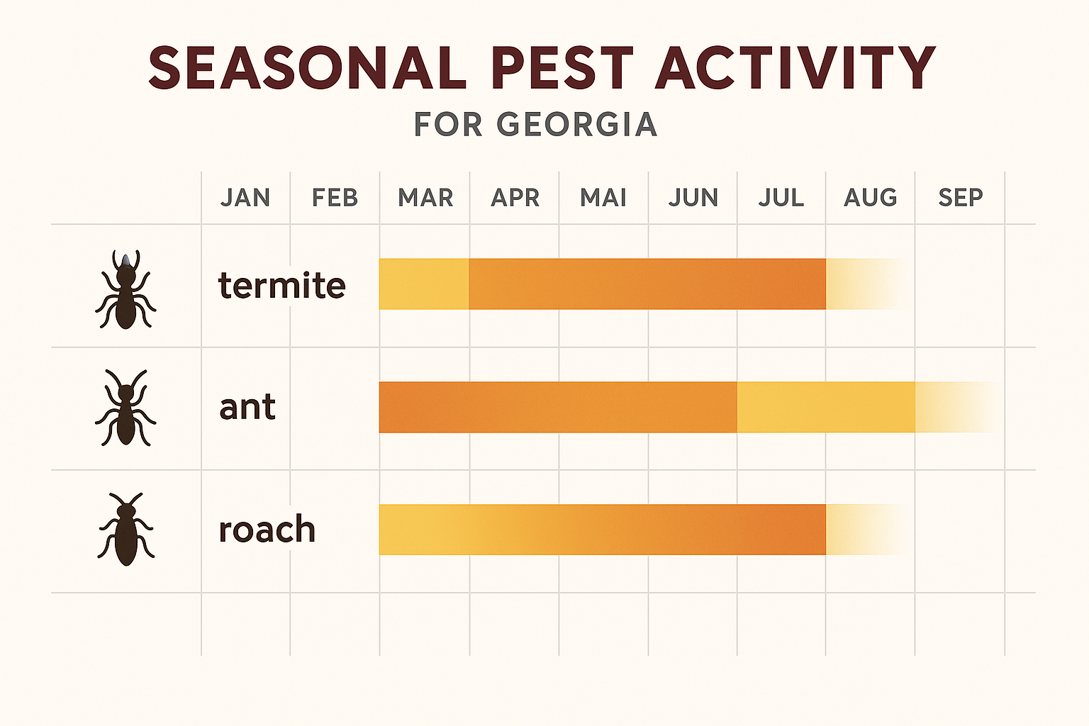 Seasonal termite activity chart for Georgia
