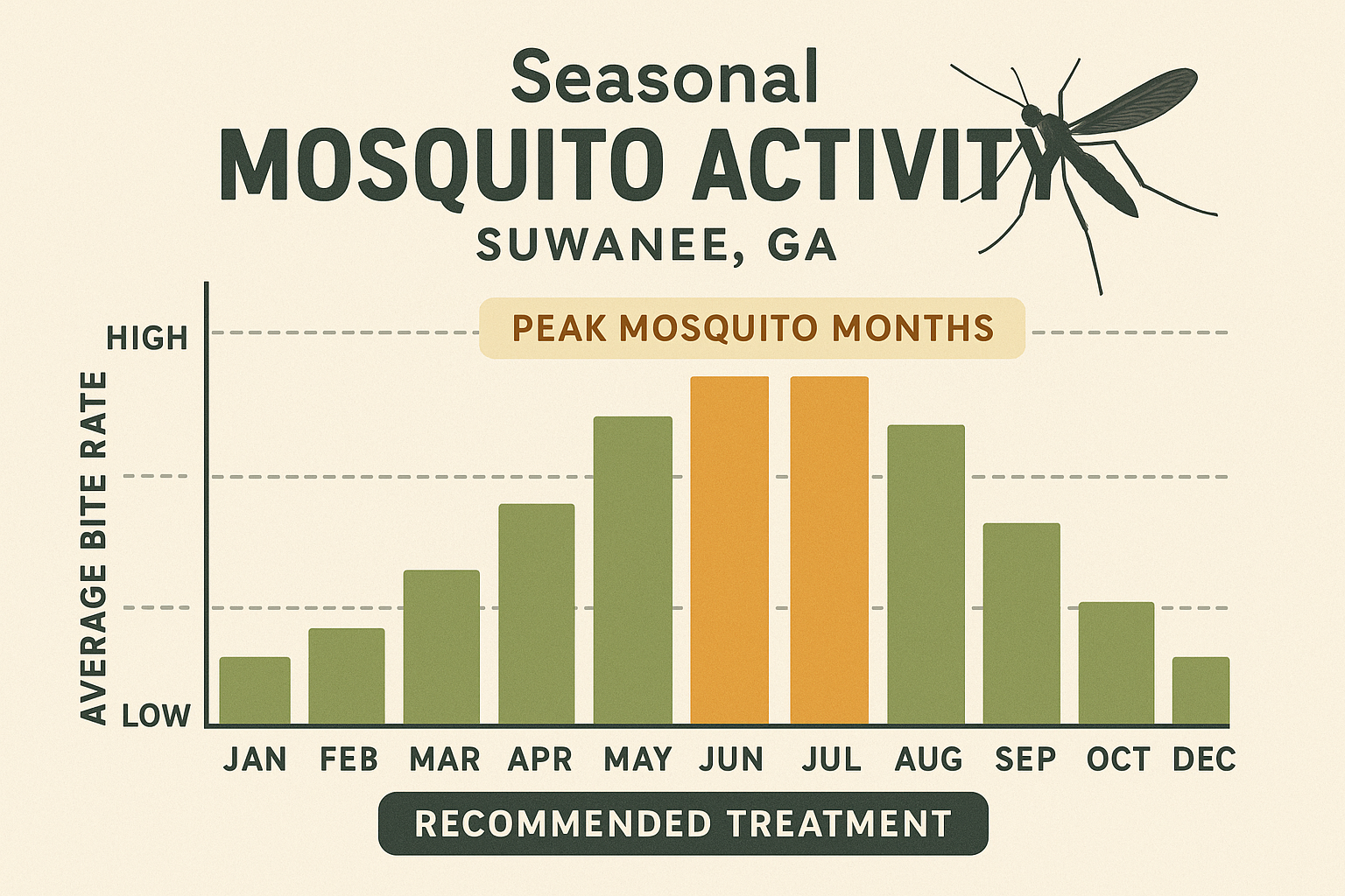 Seasonal mosquito activity chart for Suwanee, GA
