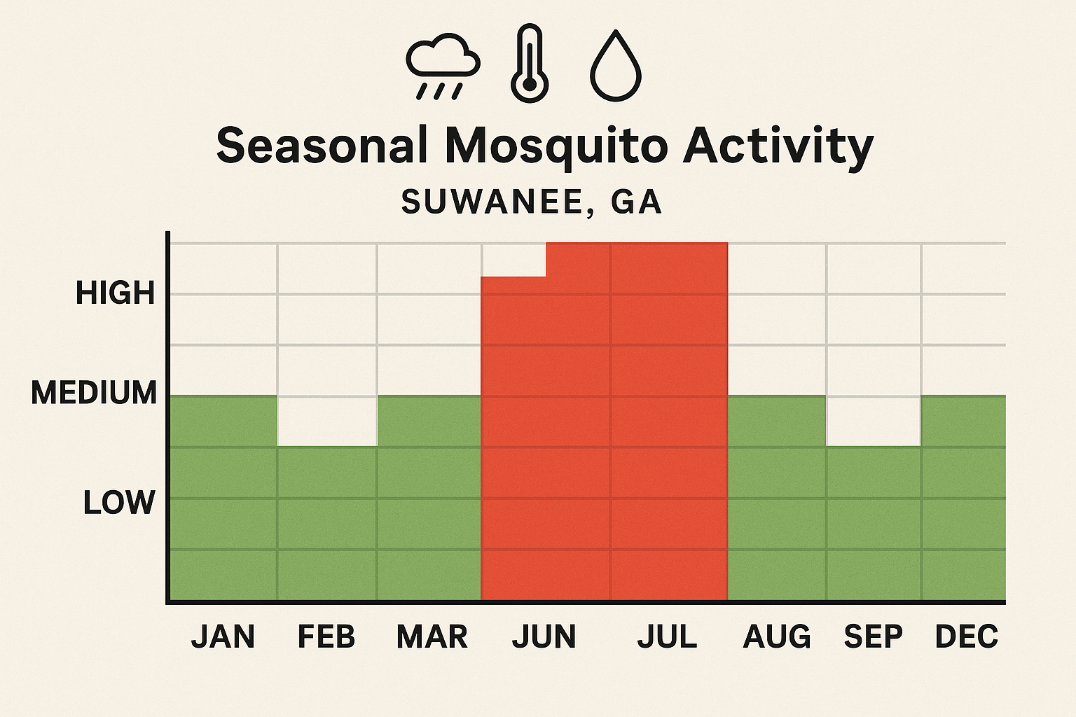 Seasonal mosquito activity chart for Suwanee, GA showing activity levels by month