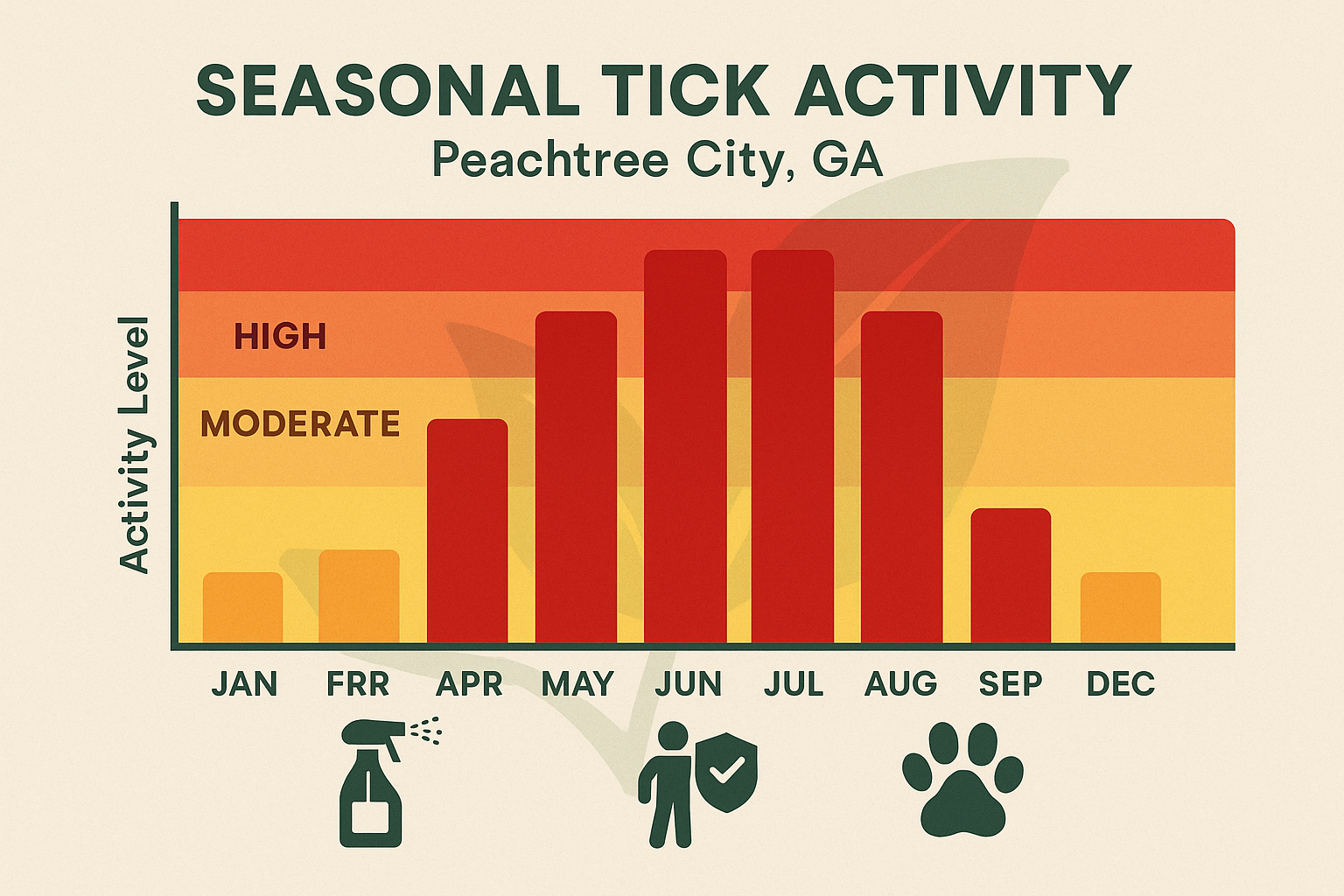 Monthly tick activity chart for Peachtree City, GA