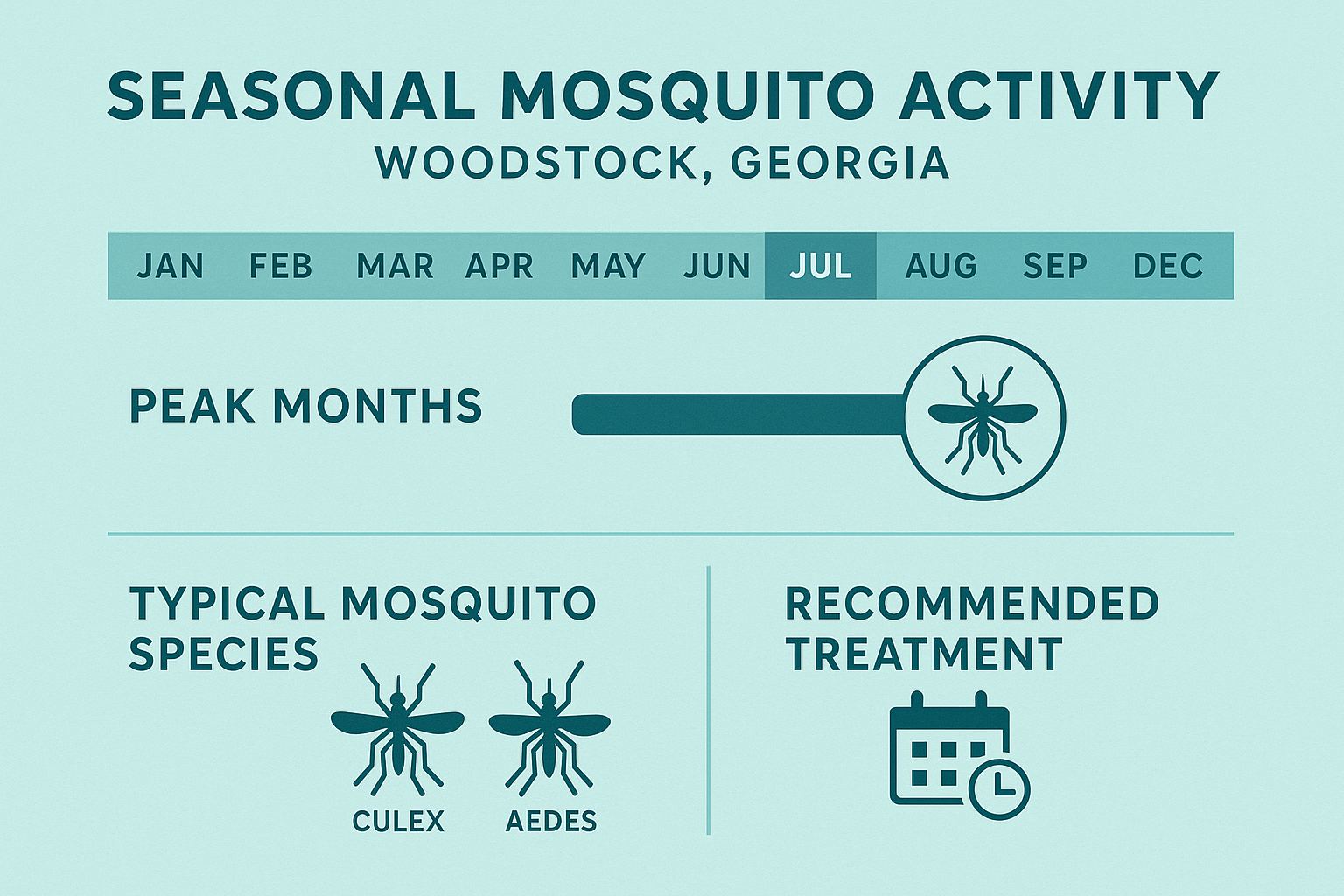 Seasonal mosquito activity chart for Woodstock, GA