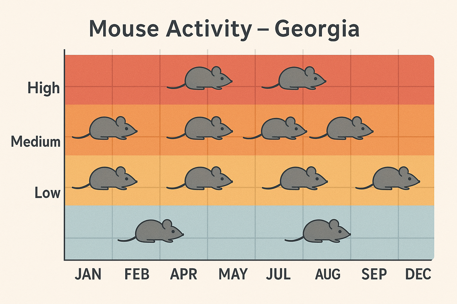 Seasonal mouse activity chart for Georgia showing peak in fall and early winter