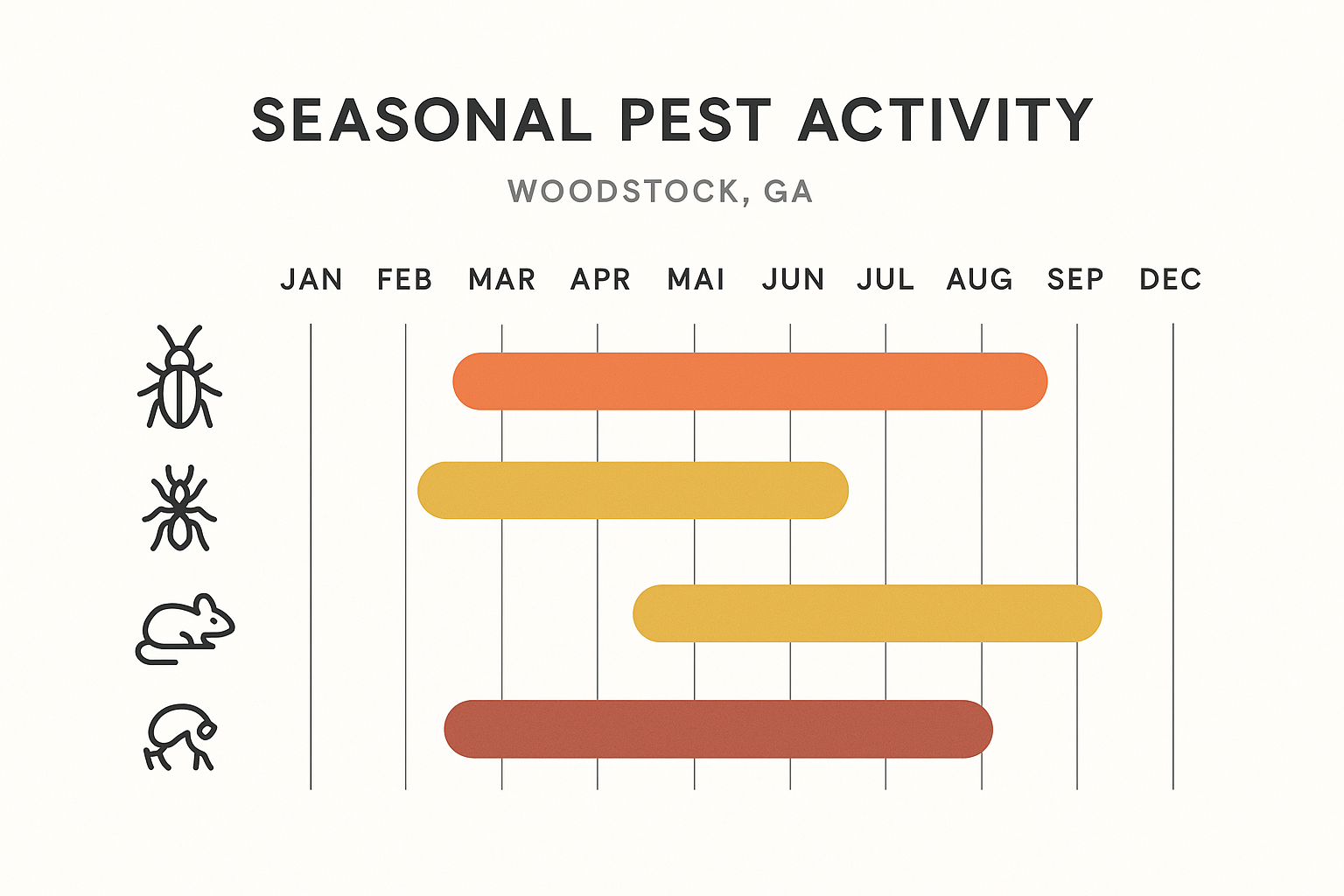 Seasonal pest activity chart showing peak cockroach activity in Woodstock during June‑August