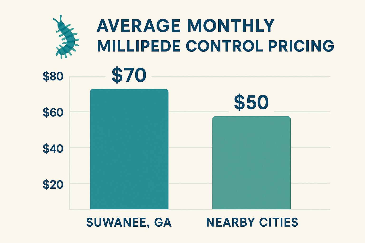 Bar chart comparing millipede control costs in Suwanee and nearby cities