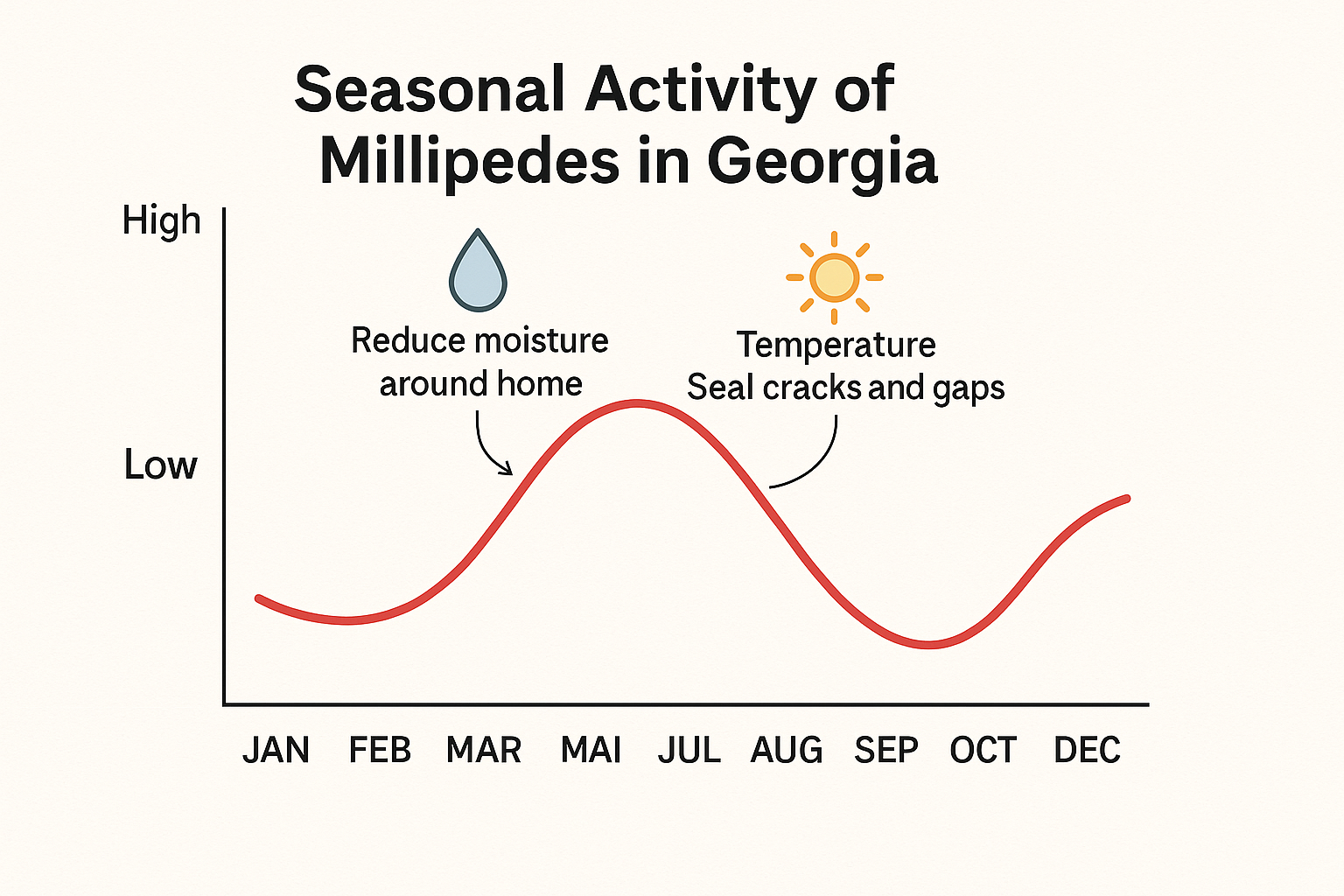 Seasonal activity chart for Georgia millipedes