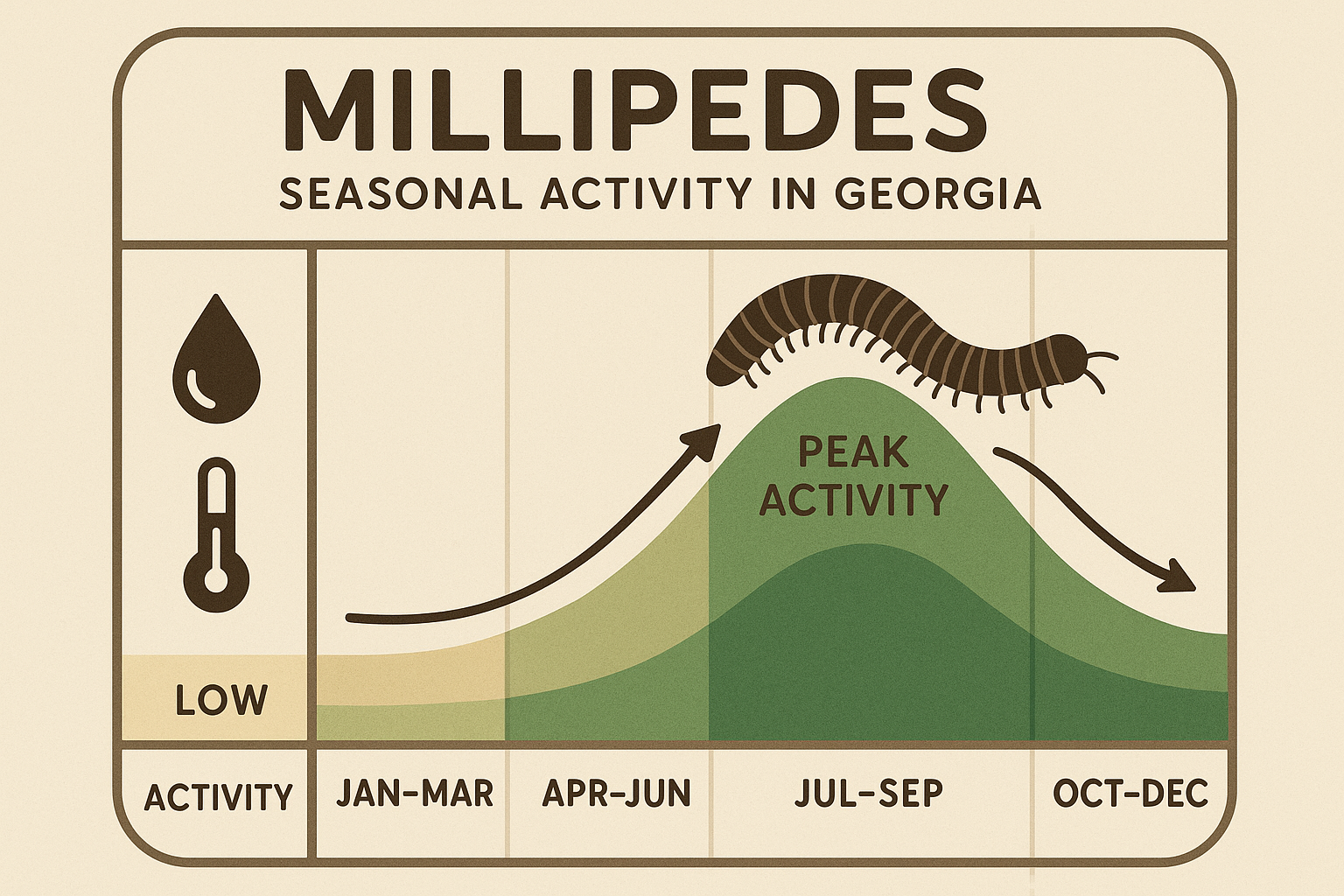 Seasonal activity chart for millipedes in Georgia