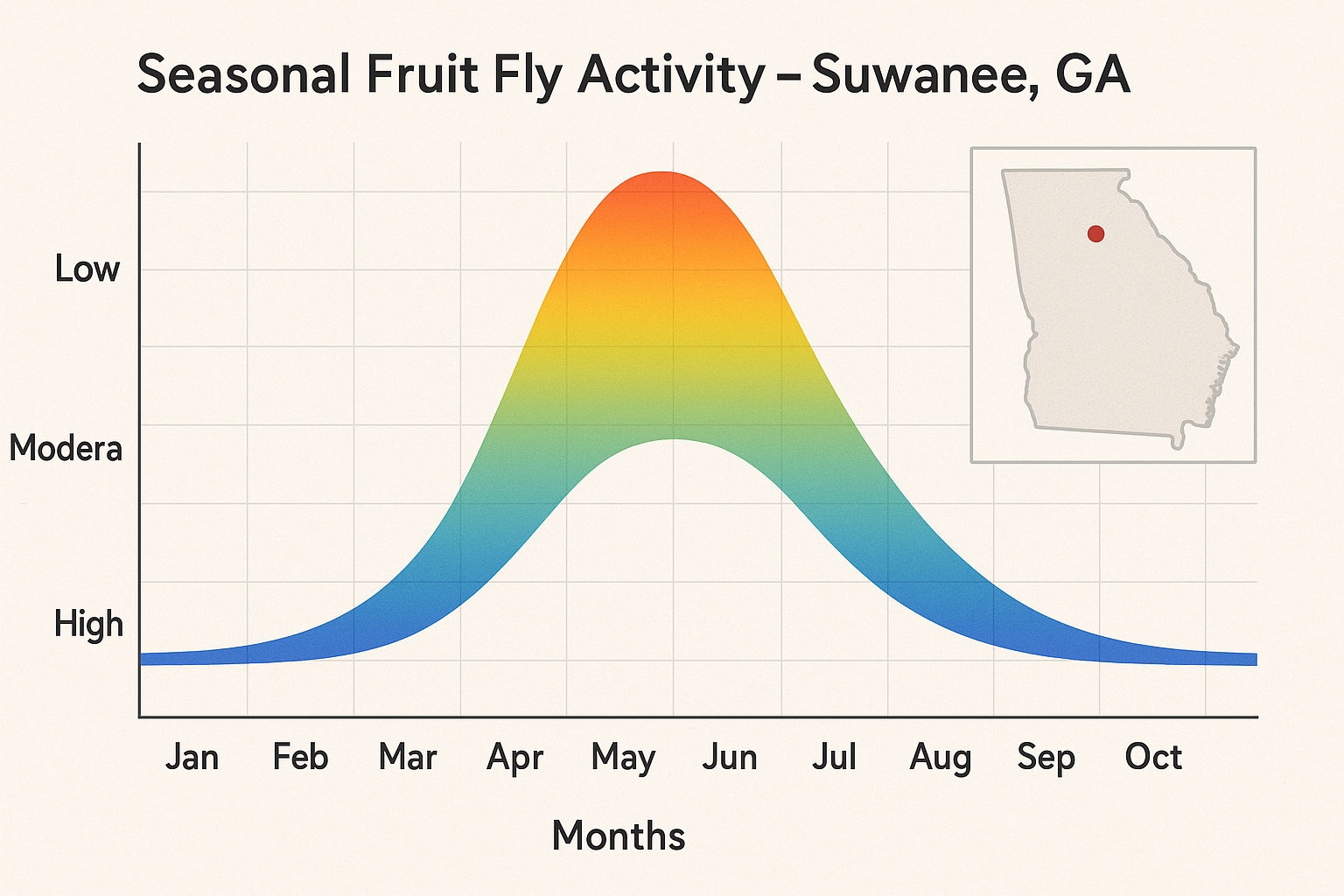 Seasonal fruit fly activity levels in Suwanee, GA