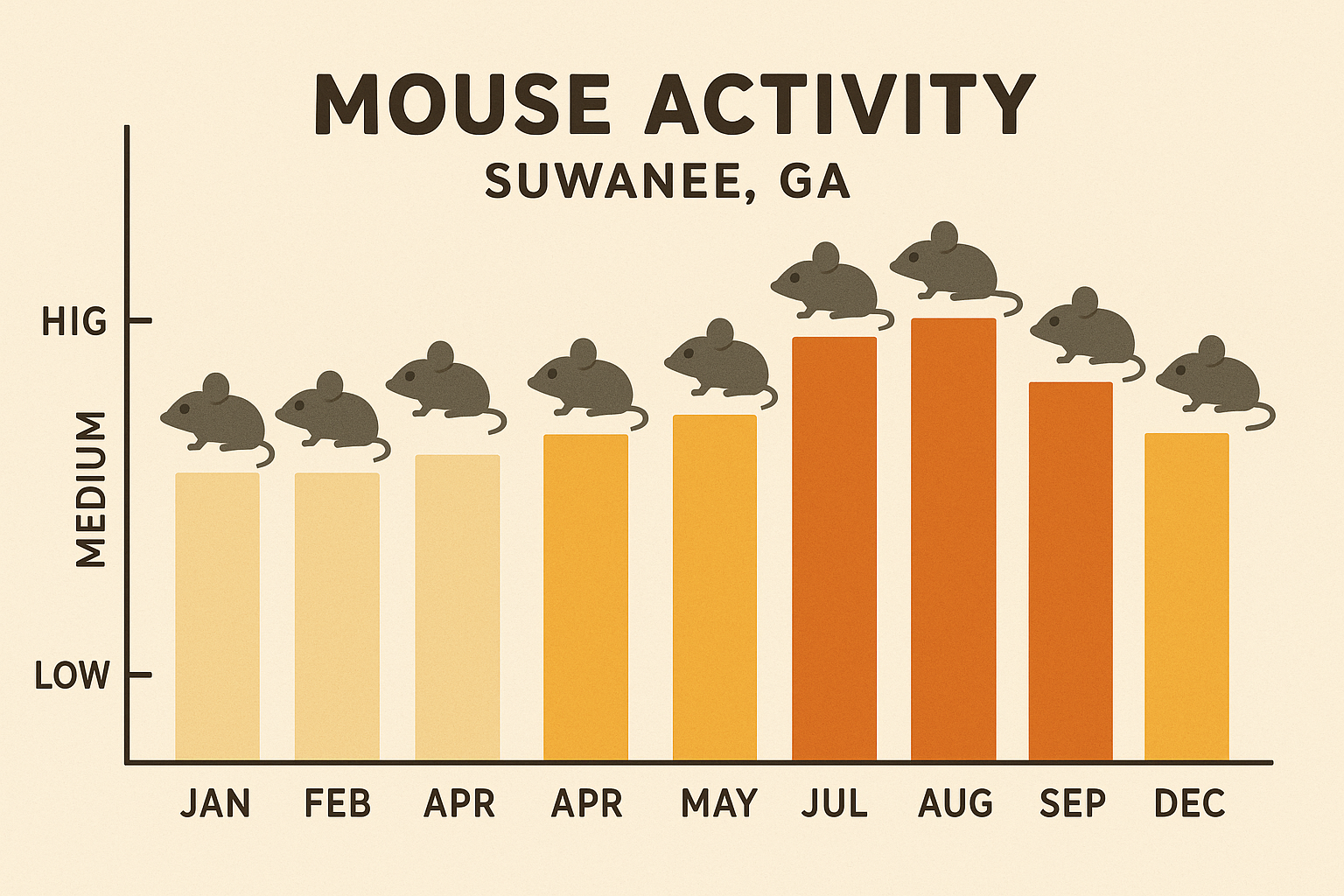 Seasonal mouse activity chart for Suwanee, GA