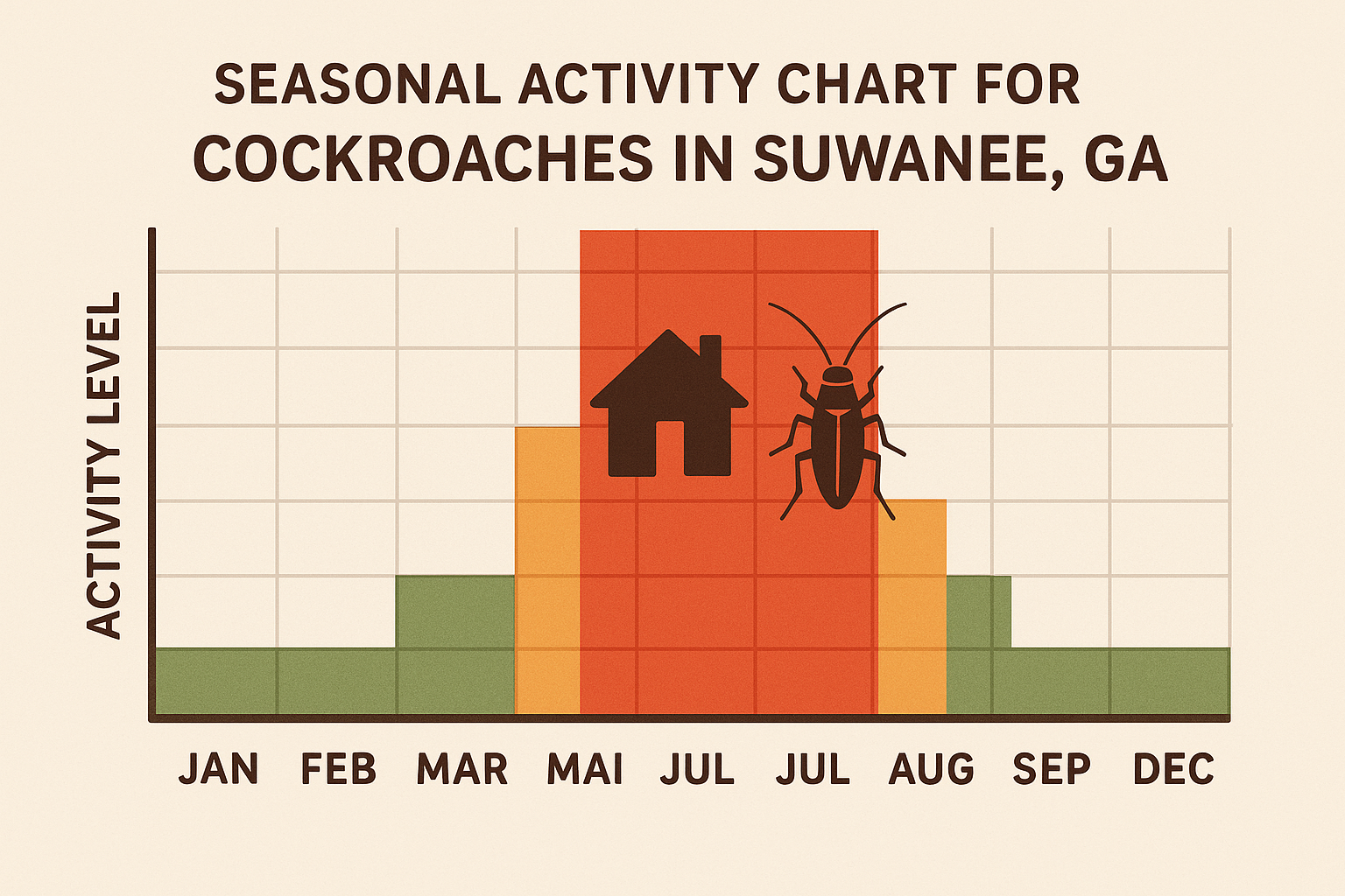 Seasonal activity chart showing cockroach peaks in summer and early fall in Suwanee, Georgia