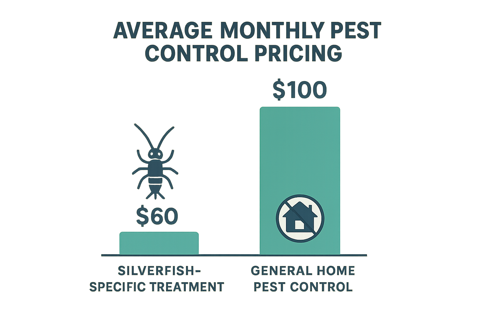 Bar chart comparing average monthly cost of silverfish‑specific treatment versus general pest control