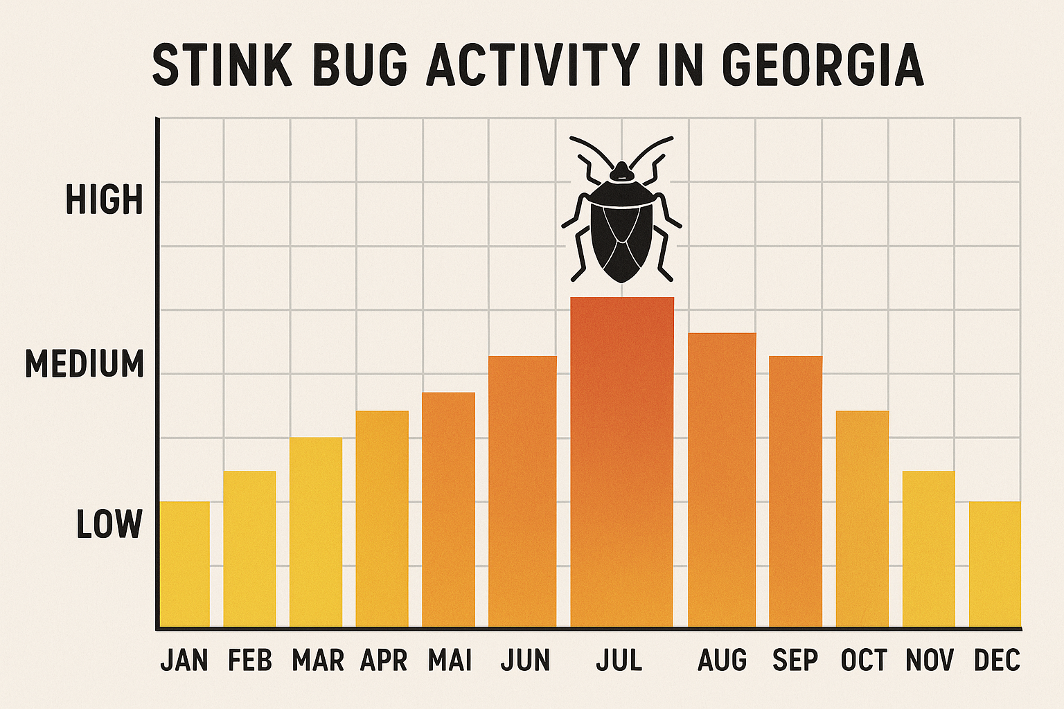 Georgia stink bug activity calendar showing monthly activity levels