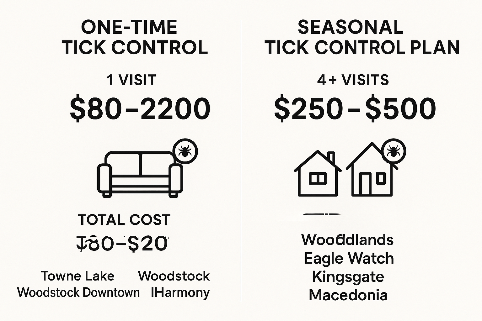 How much does tick control cost in Woodstock, Georgia? 4 Infographic comparing one‑time and seasonal tick‑control plans: visits, cost ranges, and treatment zones