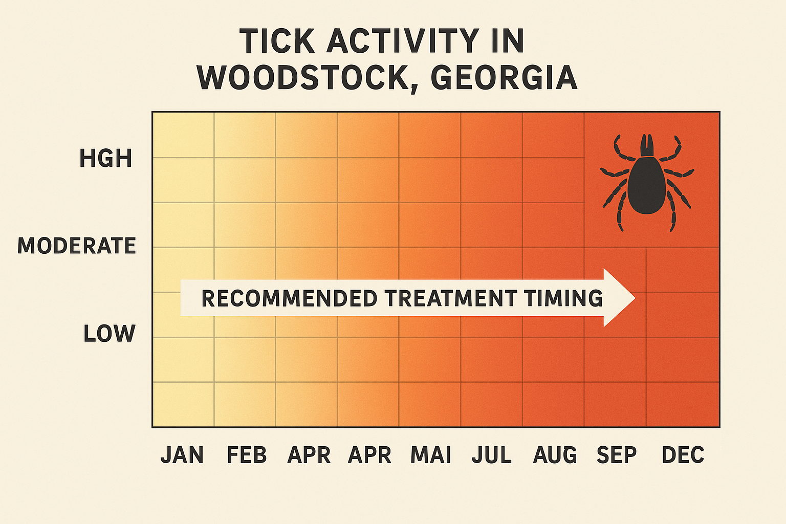 How much does tick control cost in Woodstock, Georgia? 3 Seasonal tick activity chart for Woodstock, GA