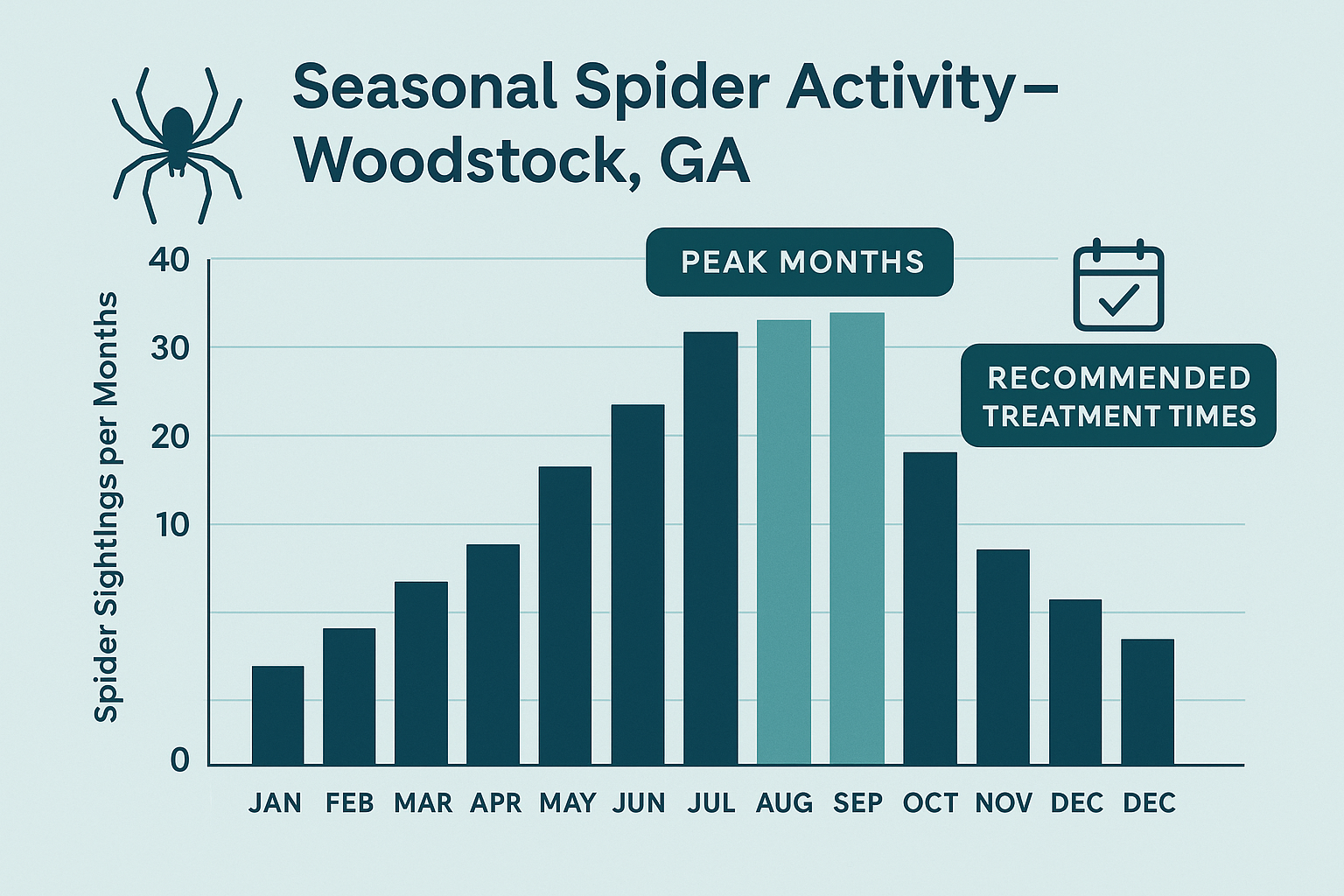 Seasonal spider activity chart for Woodstock, GA
