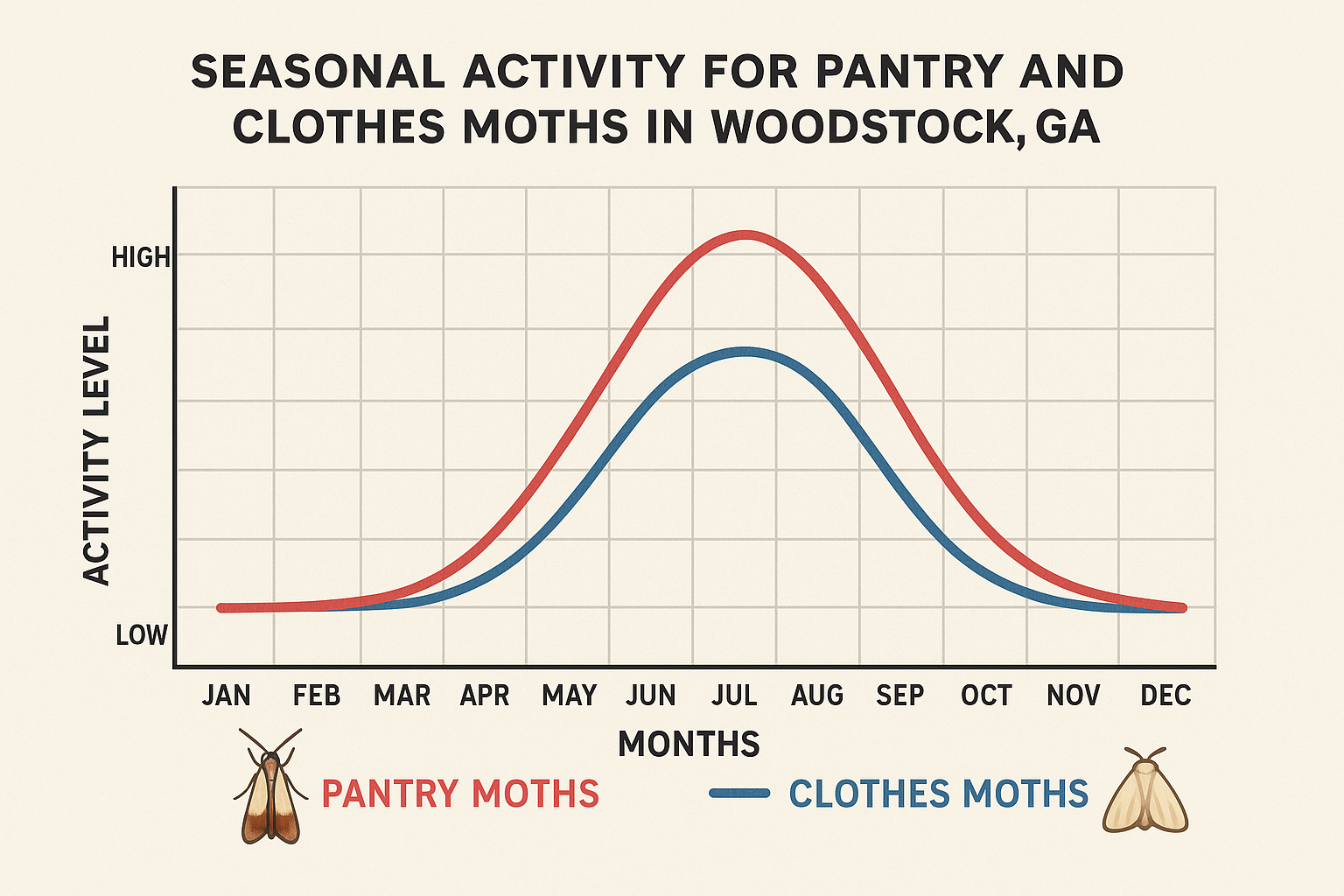 Seasonal activity chart showing peak months for pantry and clothes moths in Woodstock, GA