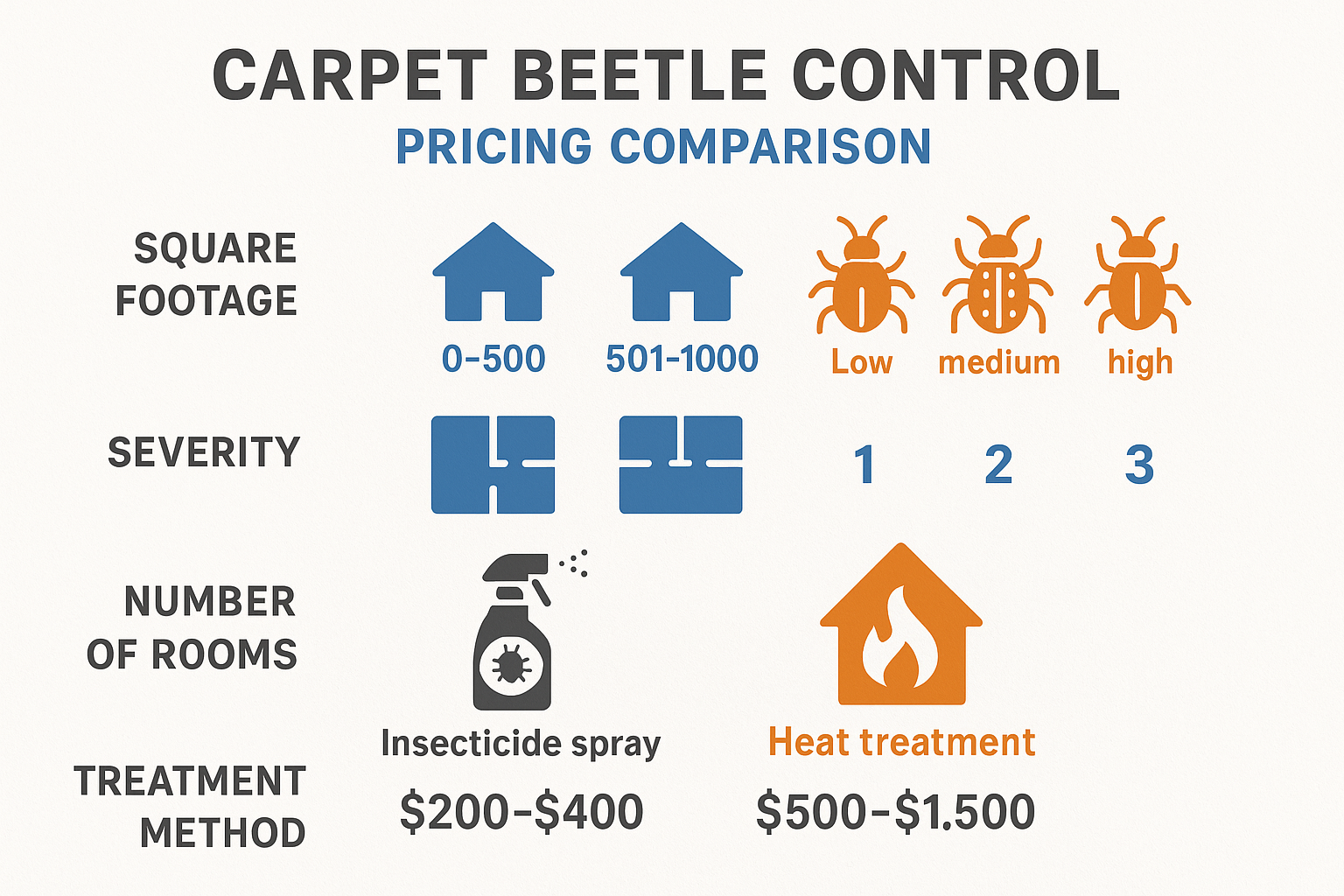 Carpet beetle control cost tiers by severity and square footage