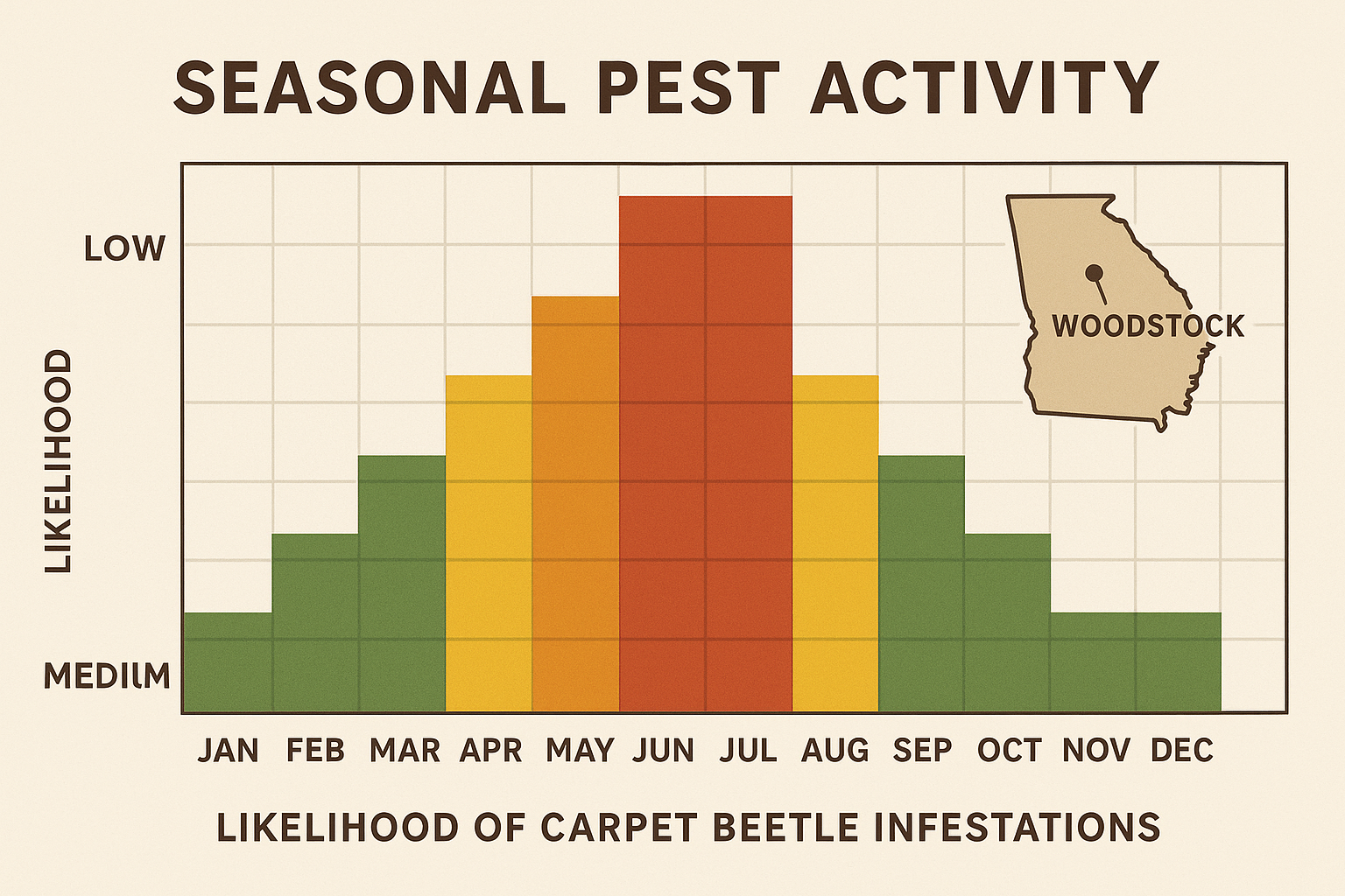 Seasonal carpet beetle activity chart for Woodstock, GA
