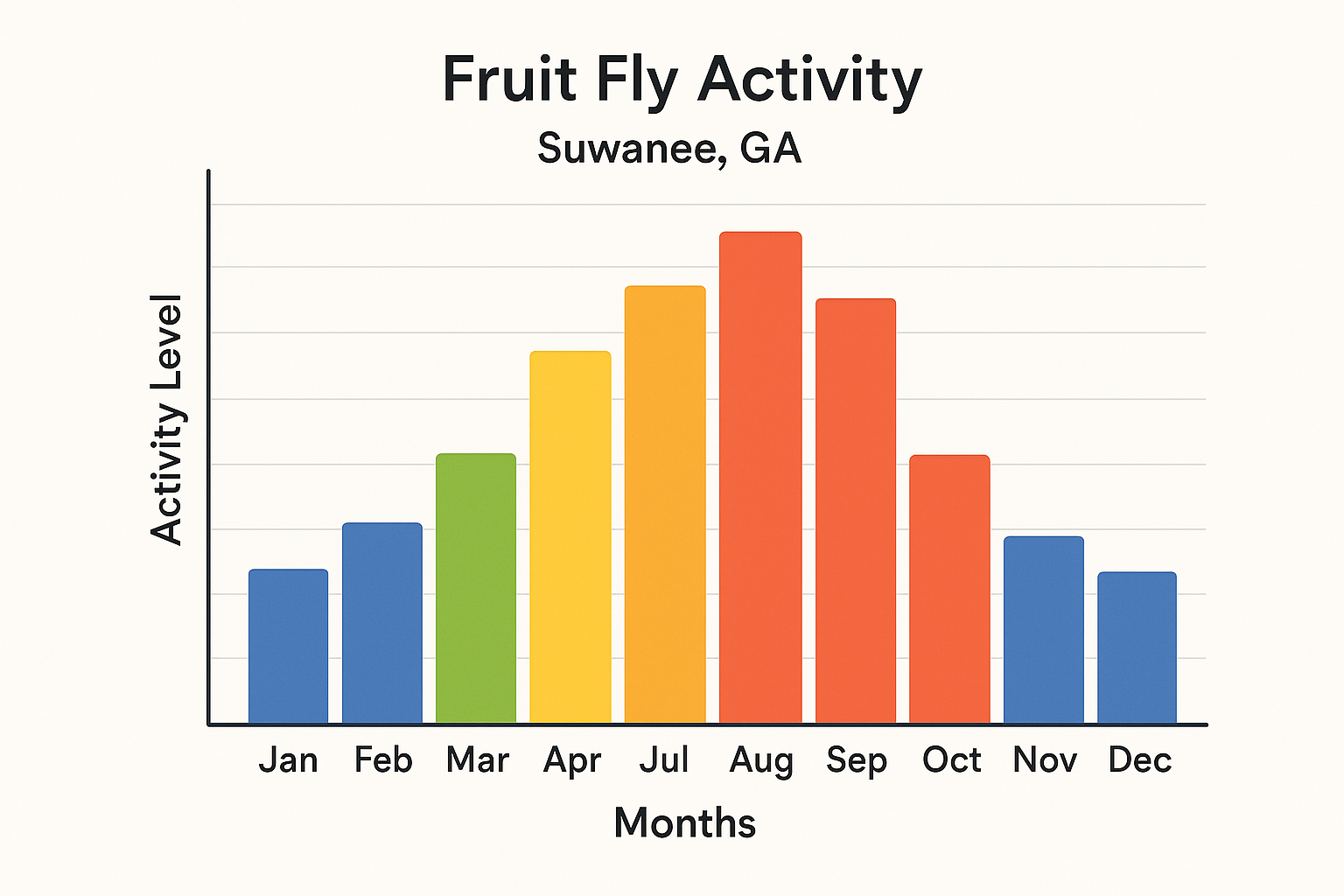 Seasonal activity chart showing fruit fly activity levels by month in Suwanee, GA