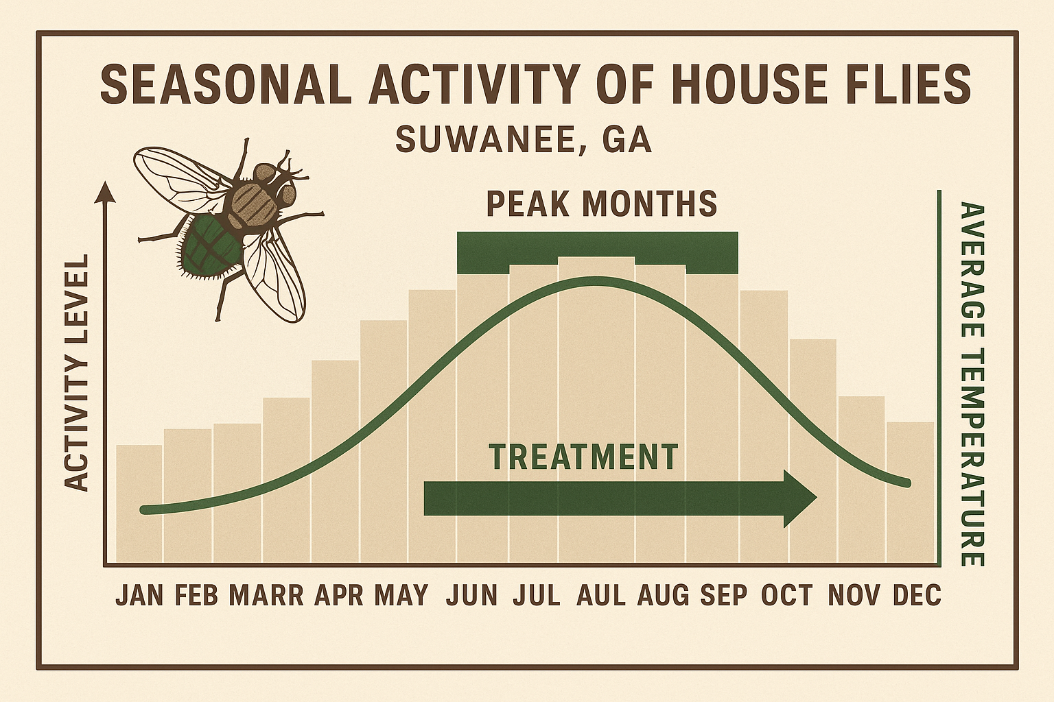 Seasonal house fly activity chart for Suwanee, GA