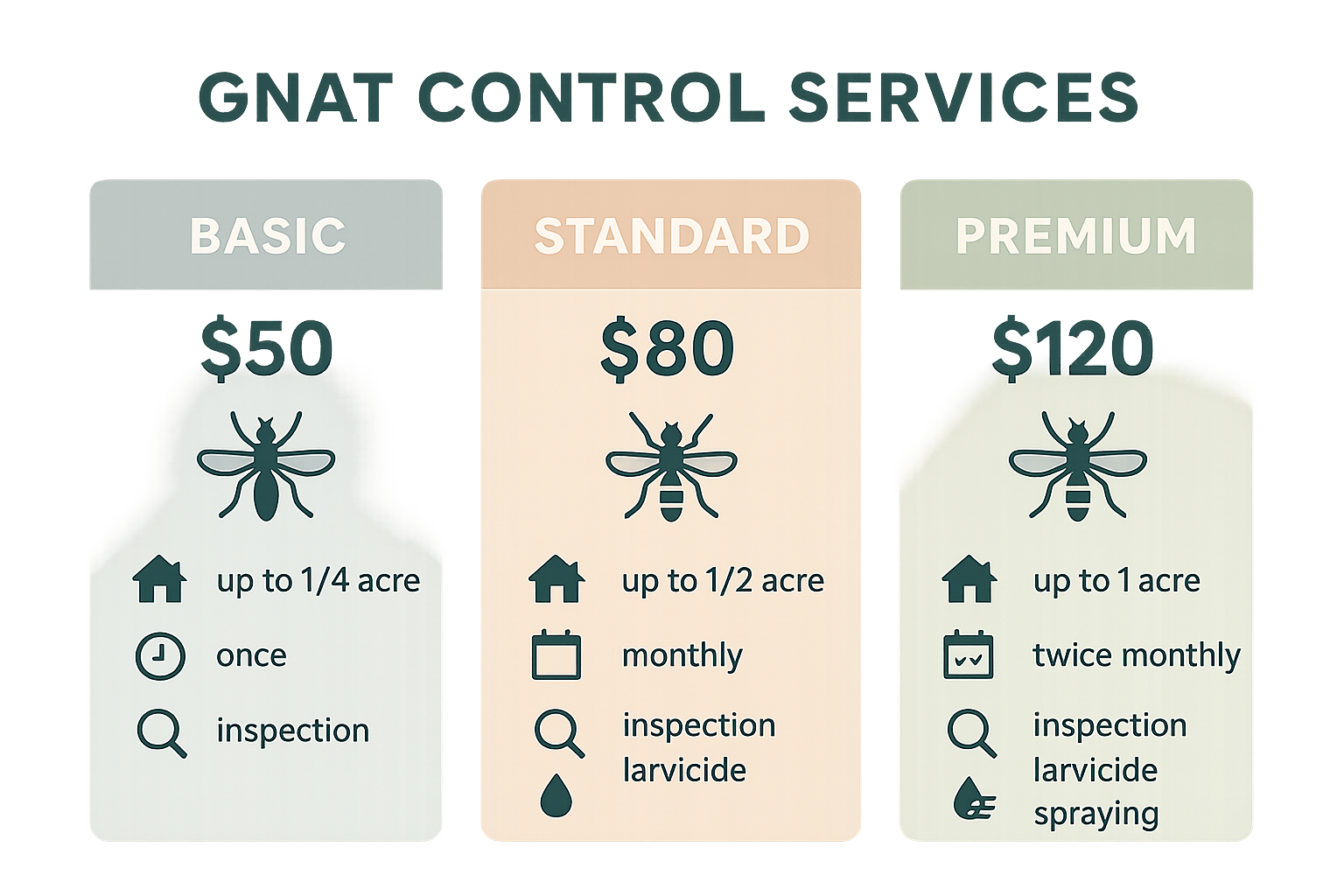 Gnat control pricing comparison infographic