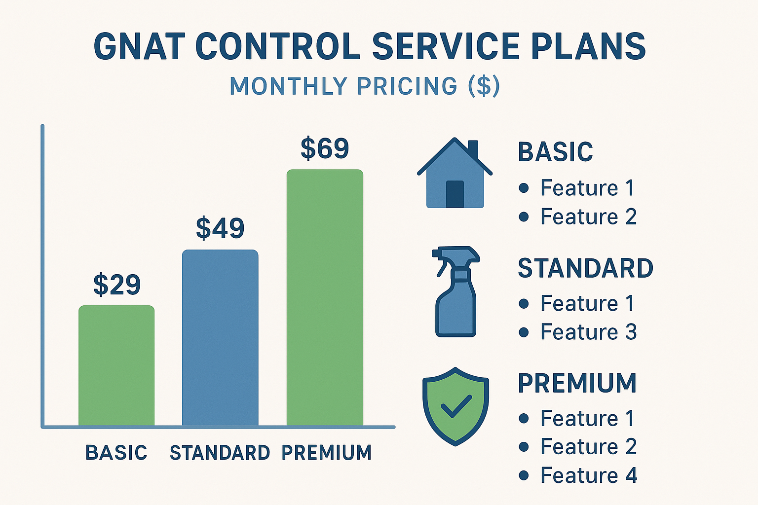 Comparison chart of Anthem Pest Control service plans