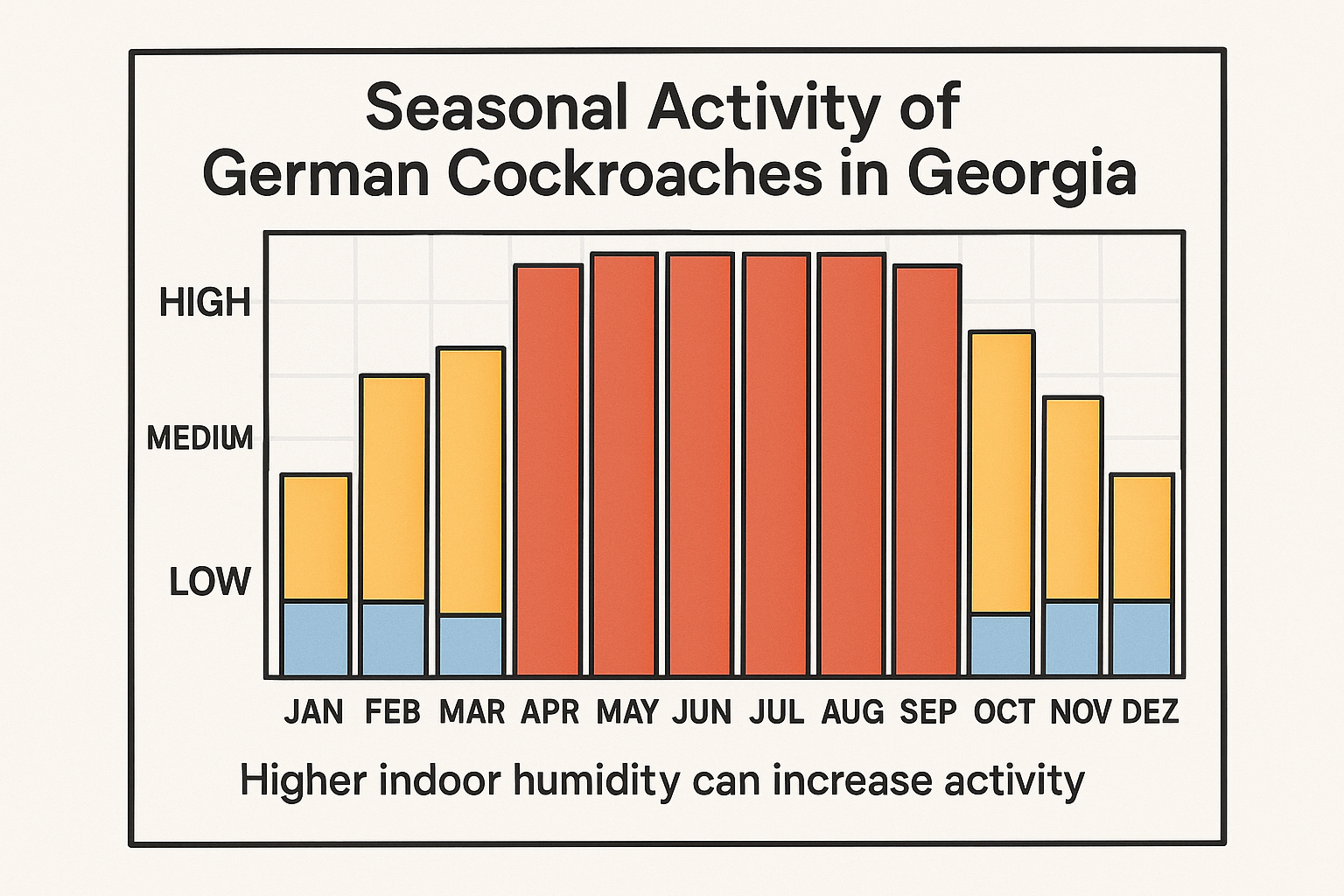 Seasonal activity chart for German cockroaches in Georgia